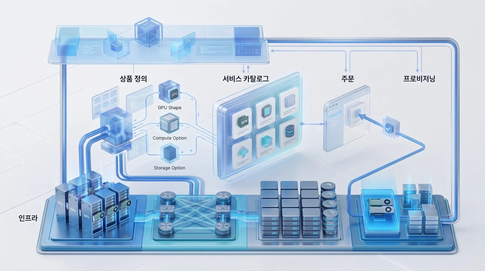 GPU, 네트워크, 스토리지 인프라 위에서 상품 정의(GPU Shape, Compute Option, Storage Option)가 서비스 카탈로그를 거쳐 주문과 프로비저닝으로 이어지는 구조.