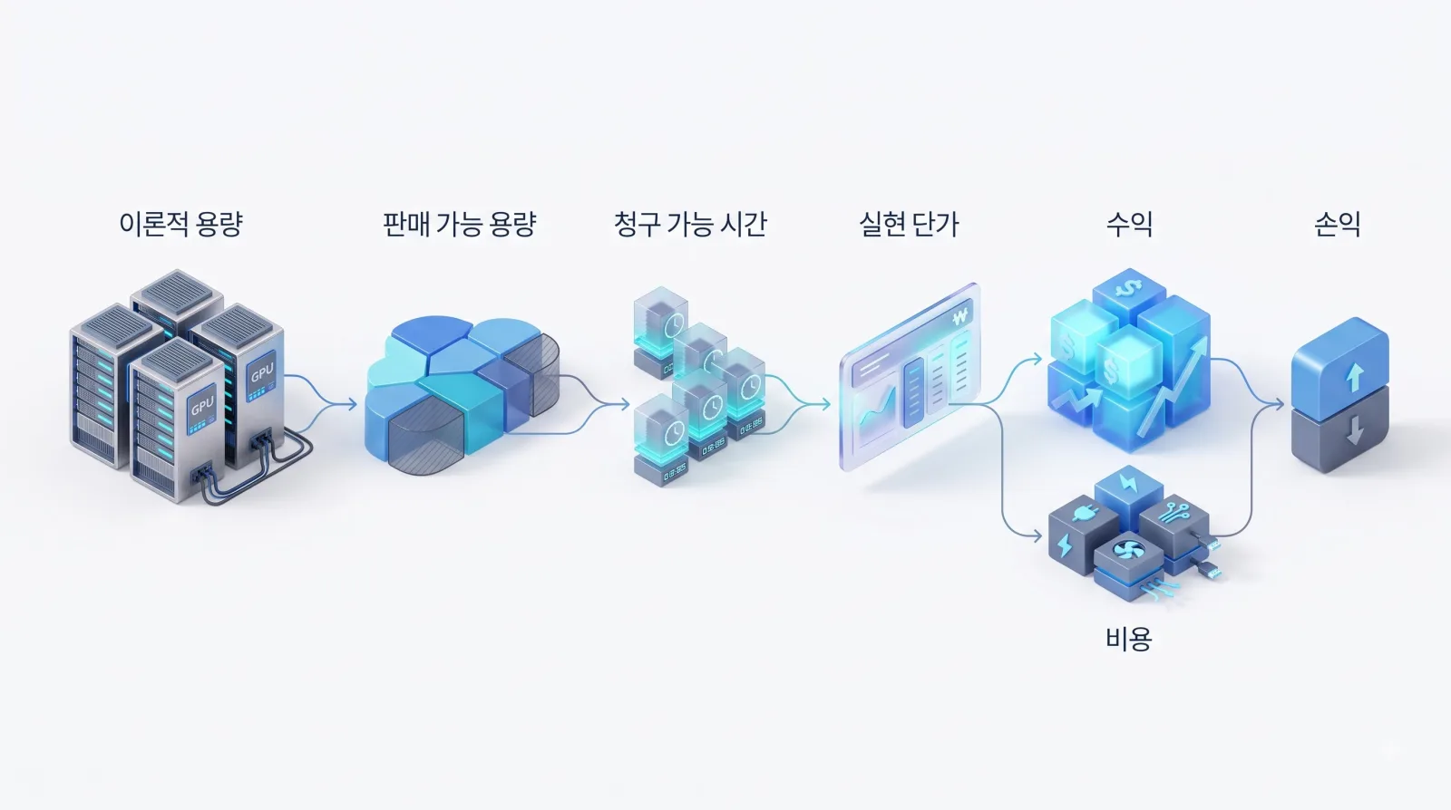 이론적 용량에서 판매 가능 용량, 청구 가능 시간, 실현 단가를 거쳐 수익과 비용이 손익으로 이어지는 흐름.