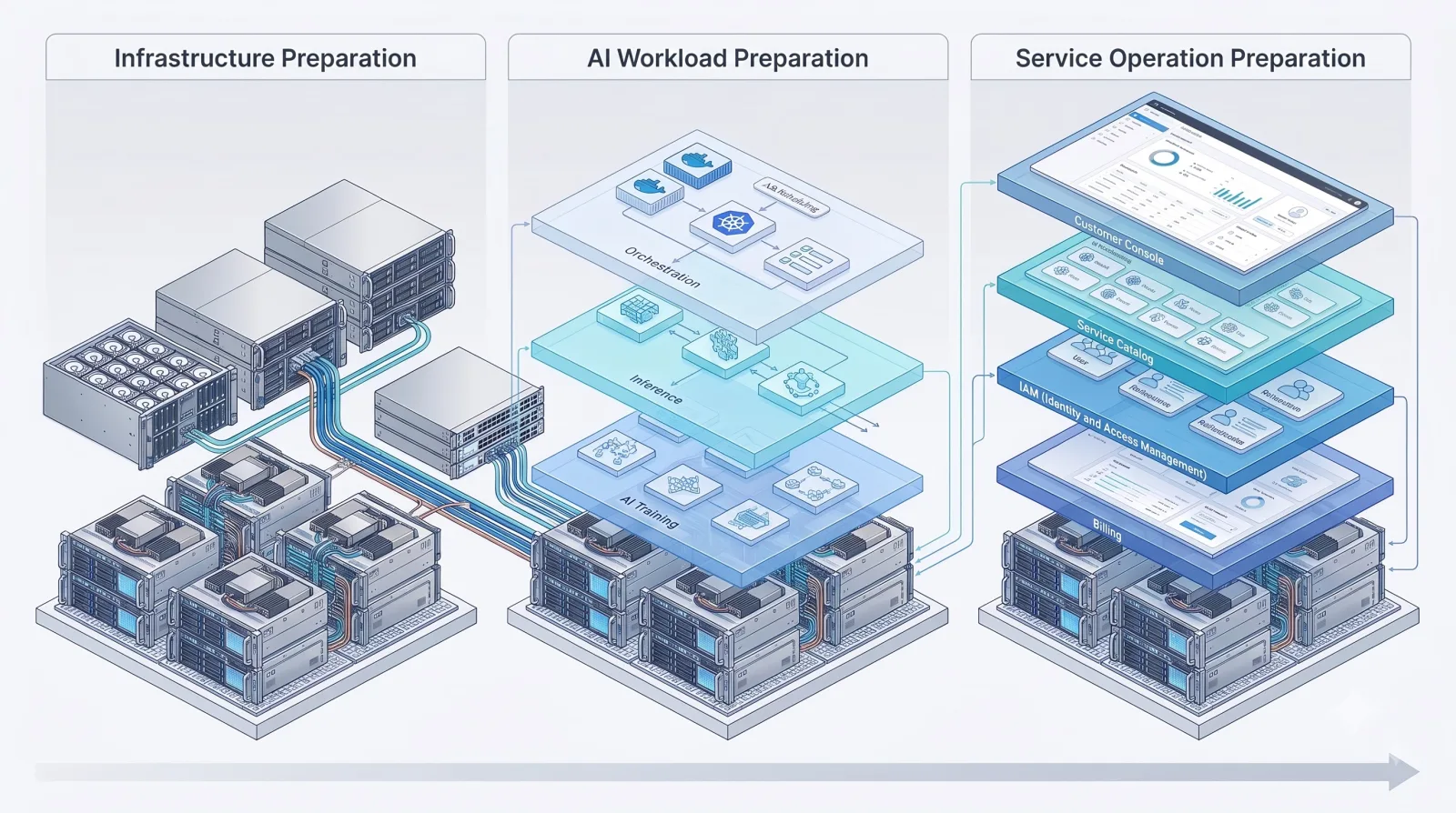 Three readiness stages—infrastructure, AI workload, and service operation—on the same GPU servers: AI training, inference, and orchestration layers are added, then customer console, service catalog, IAM, and billing layers.