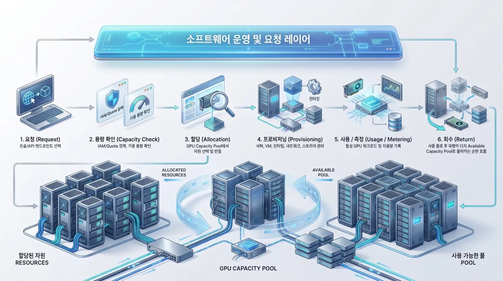 요청, 용량 확인, 할당, 프로비저닝, 사용 / 측정, 회수의 6단계가 소프트웨어 운영 및 요청 레이어 아래에서 이어지고, 할당된 자원과 사용 가능한 풀 사이를 GPU 용량 풀이 오가는 구조.