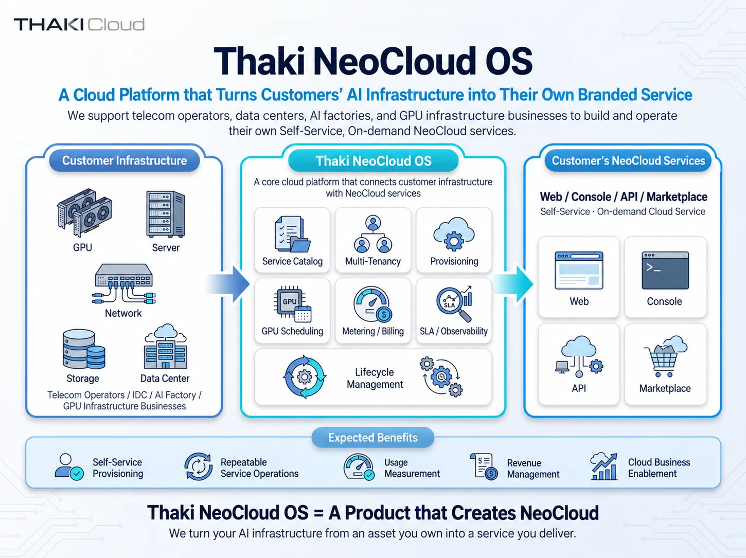 Thaki NeoCloud OS overview — customer-owned infrastructure (GPU, servers, network, storage, data center) is connected by Thaki NeoCloud OS (service catalog, multi-tenancy, provisioning, GPU scheduling, metering/billing, SLA/observability, lifecycle) to the customer’s NeoCloud service (web, console, API, marketplace).