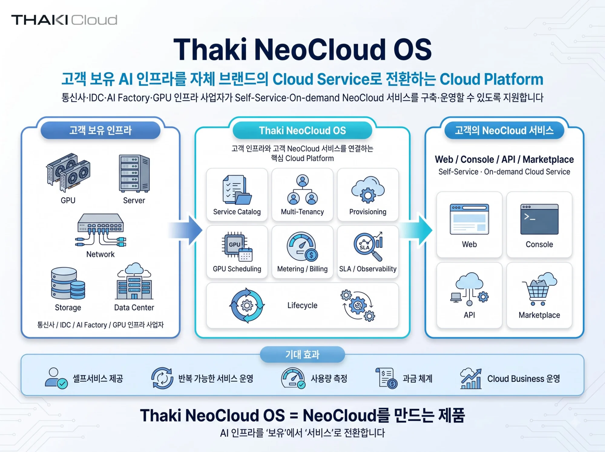 Thaki NeoCloud OS 구성도 — 고객 보유 인프라(GPU·Server·Network·Storage·Data Center)를 Thaki NeoCloud OS(Service Catalog·Multi-Tenancy·Provisioning·GPU Scheduling·Metering/Billing·SLA/Observability·Lifecycle)가 고객의 NeoCloud 서비스(Web·Console·API·Marketplace)로 연결한다.