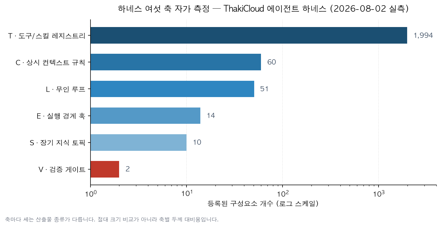 여섯 부품별로 채워진 정도를 비교한 막대 그래프