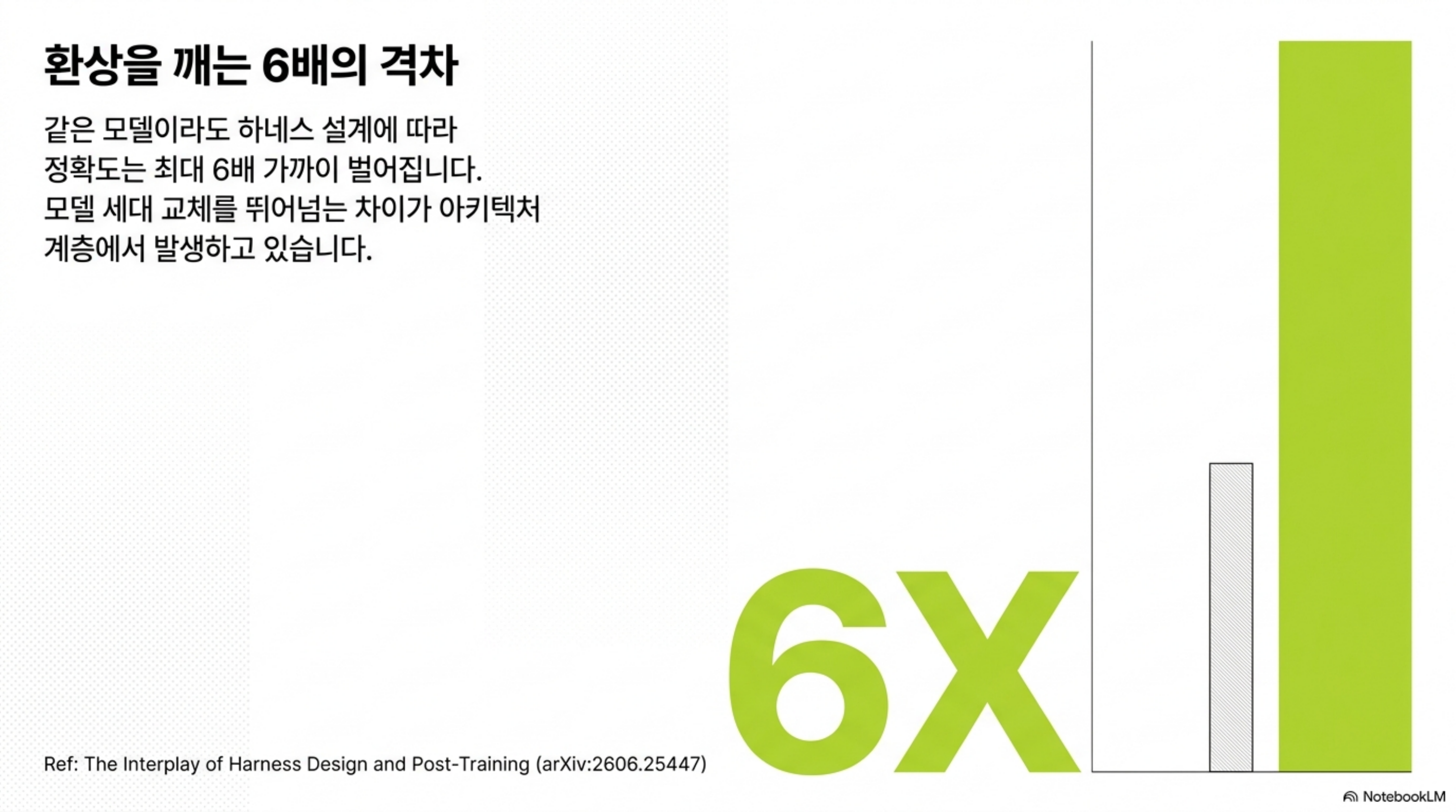 하네스 설계에 따라 정확도가 최대 6배까지 벌어진다는 것을 강조한 슬라이드