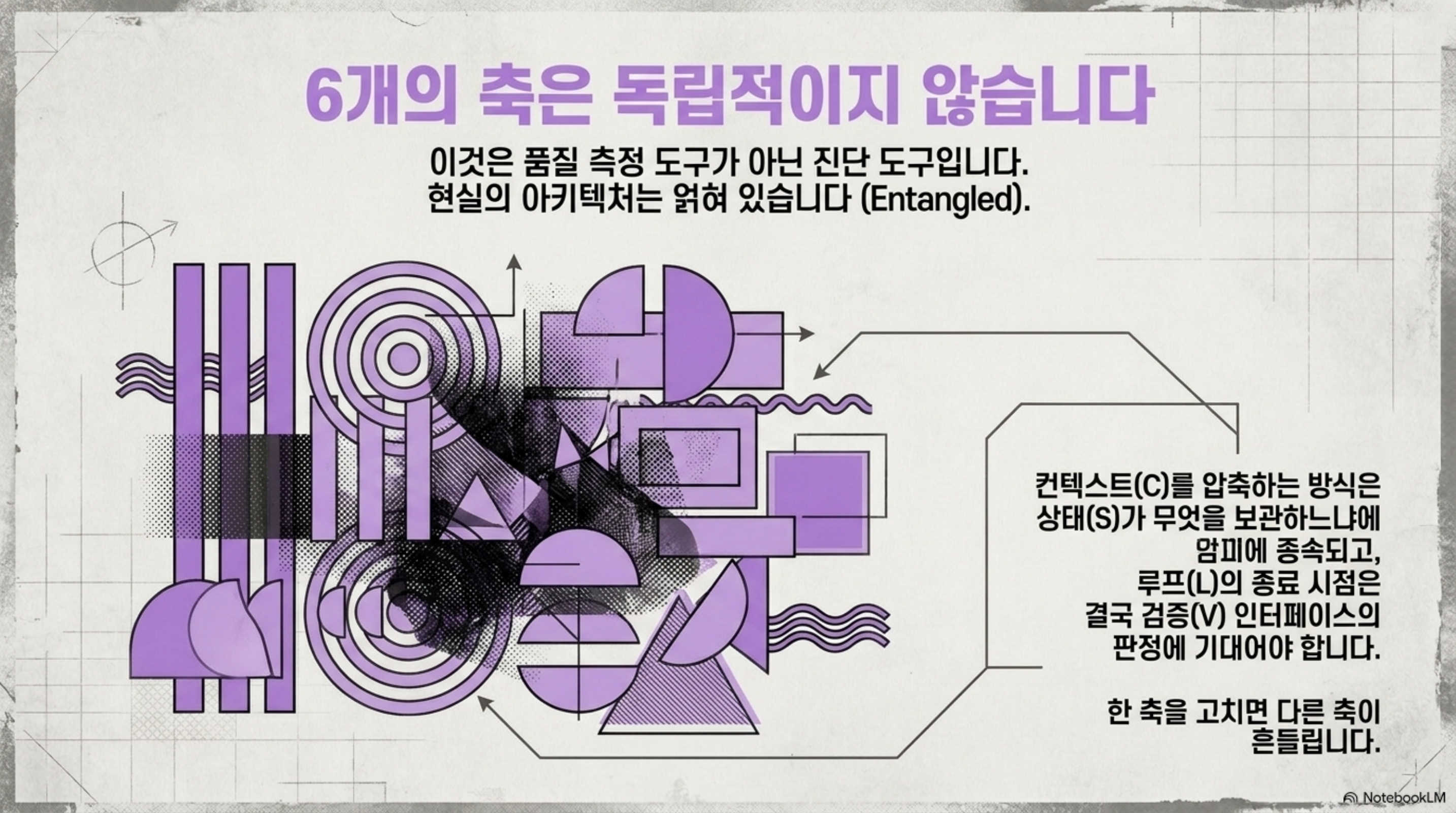 여섯 축이 서로 얽혀 있어 한 축을 고치면 다른 축이 흔들린다는 점을 표현한 슬라이드