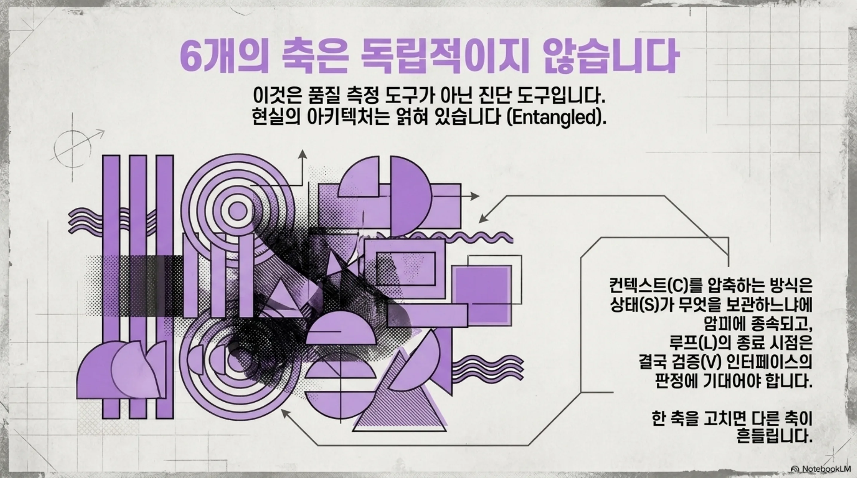 여섯 축이 서로 얽혀 있어 한 축을 고치면 다른 축이 흔들린다는 점을 표현한 슬라이드