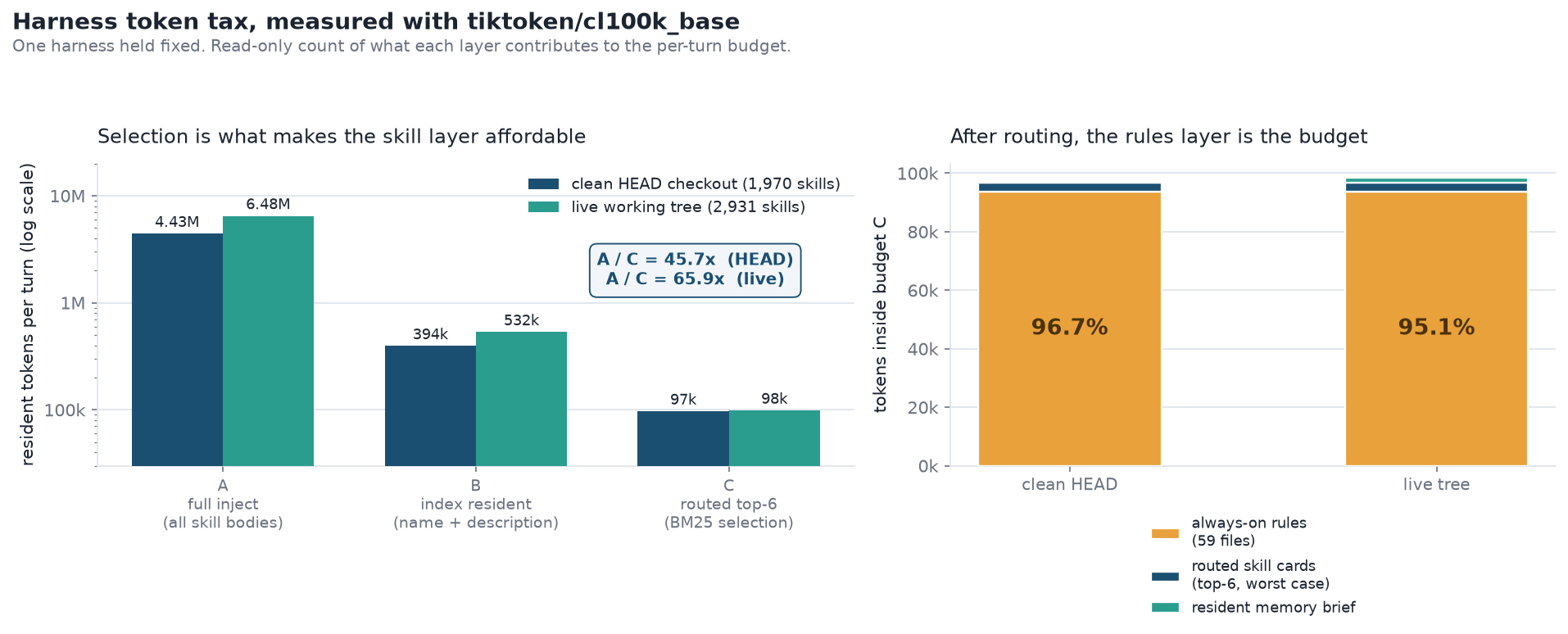 Per-turn token budget across the three strategies, and the composition of what remains after routing