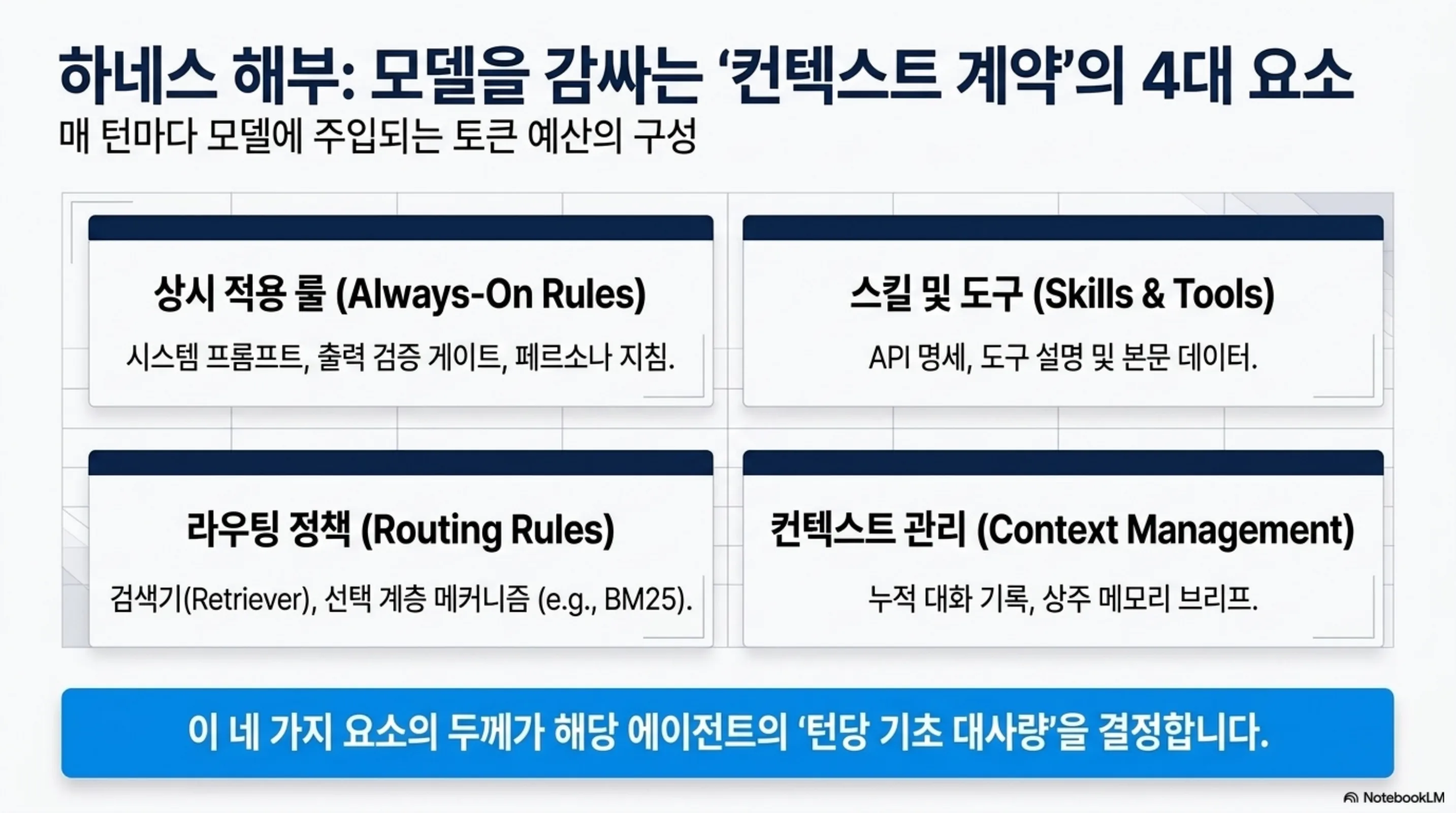 agent-harness-token-economics 슬라이드 4