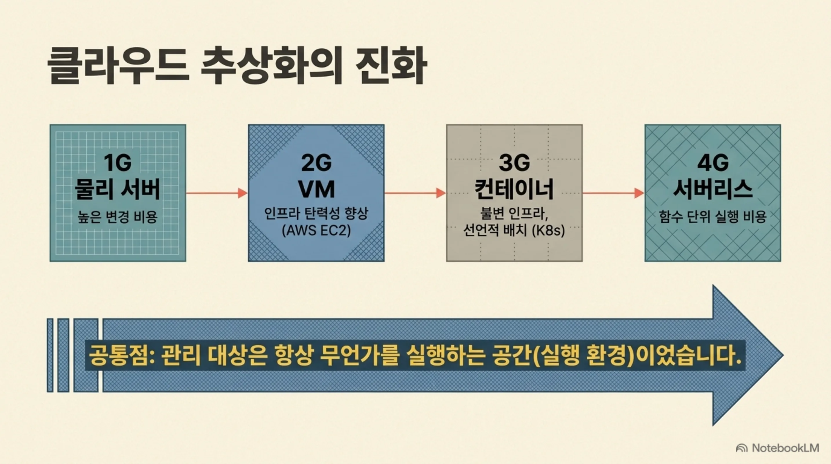 agent-native-cloud-praxis 슬라이드 3