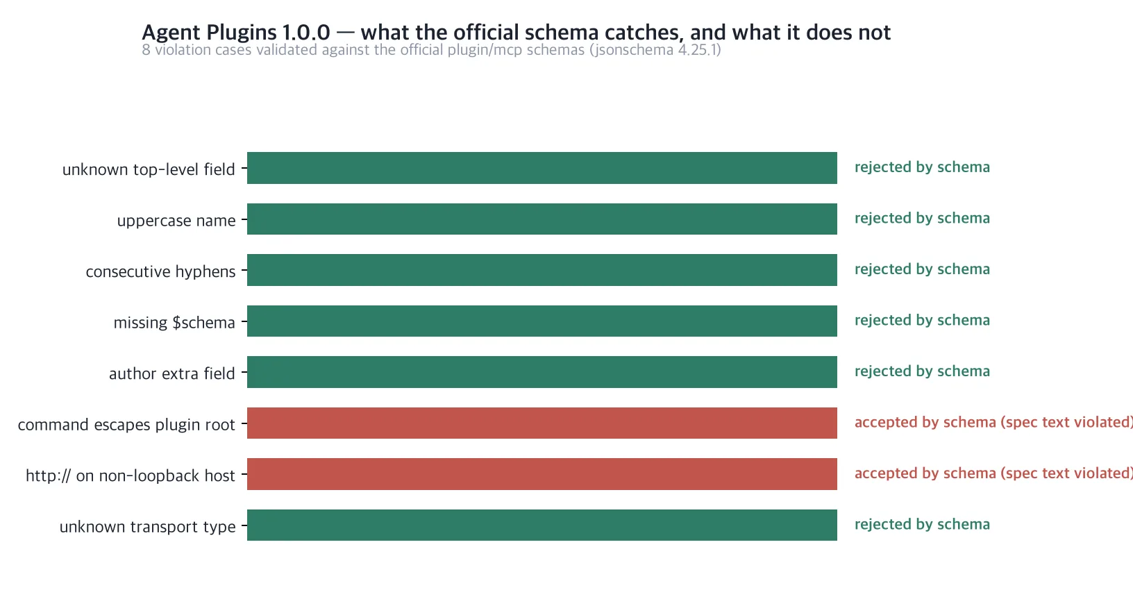 Horizontal bar chart showing six of eight violations rejected by the schema and two accepted