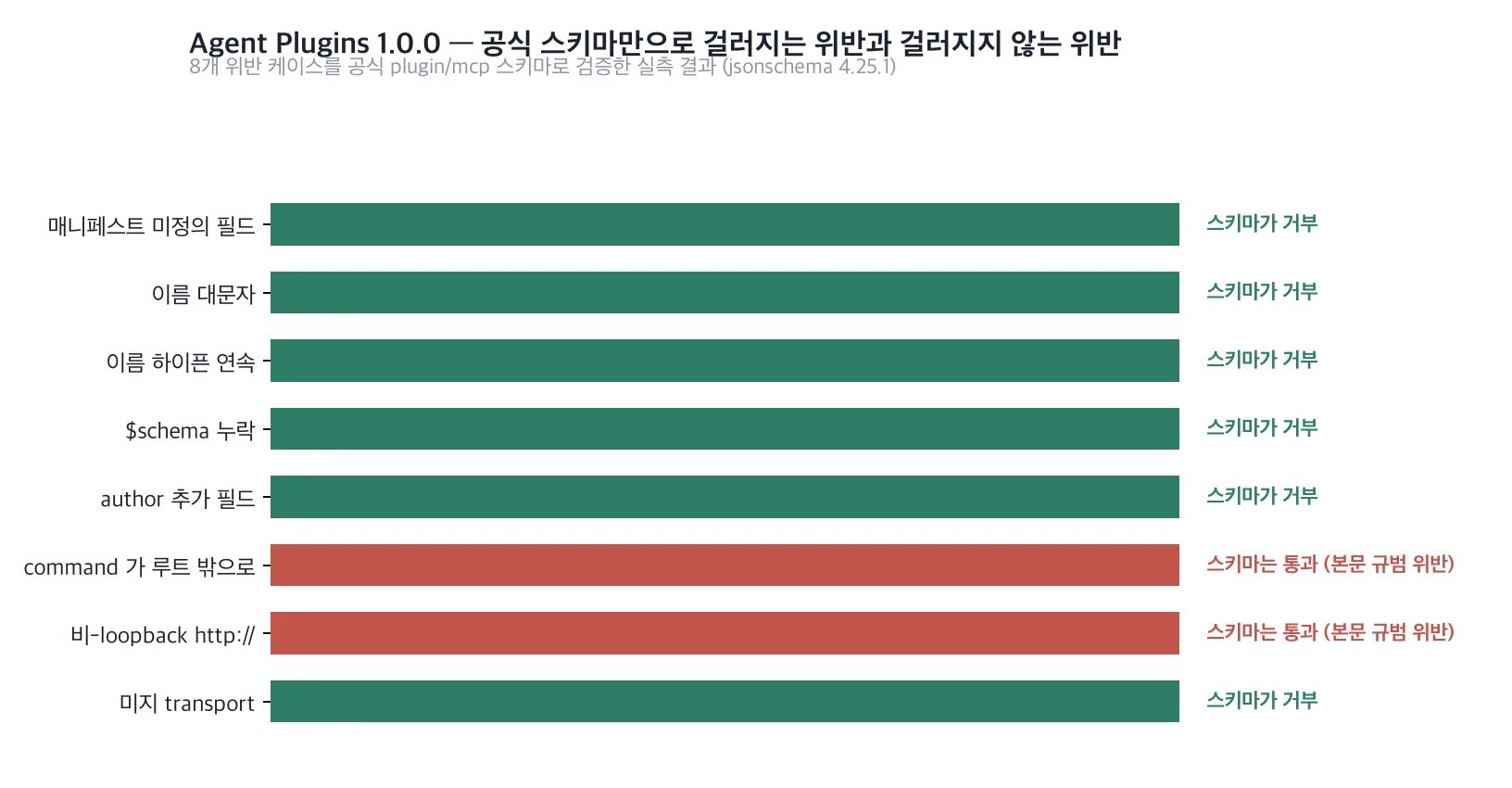 위반 8개 중 6개는 스키마가 거부하고 2개는 통과시킨 결과를 보여주는 가로 막대 그래프