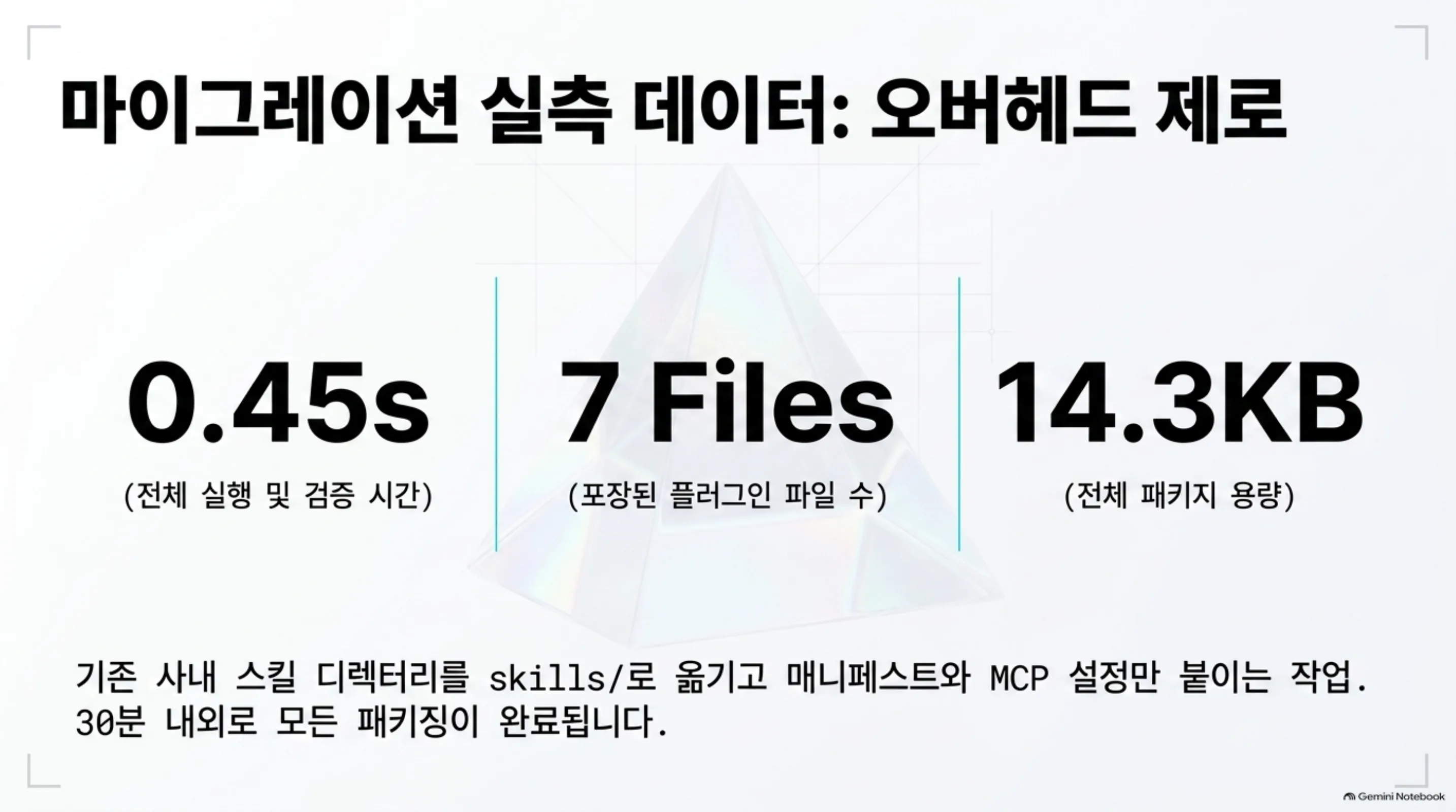 전체 실행 0.45초, 파일 7개, 패키지 14.3KB라는 실측 수치를 나란히 보여주는 슬라이드