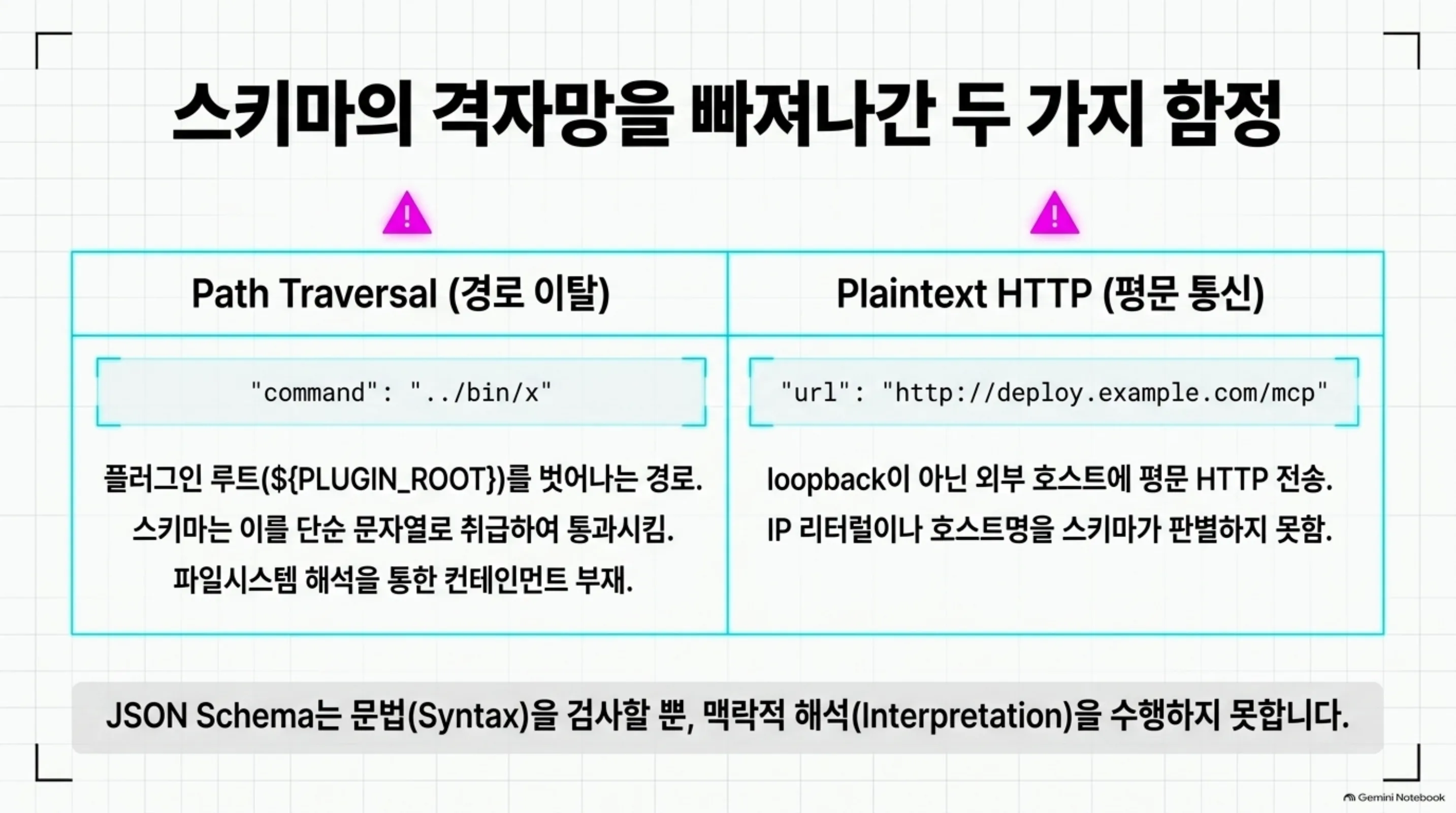 경로 이탈과 평문 HTTP 두 케이스가 스키마를 통과한 이유를 나란히 설명하는 슬라이드