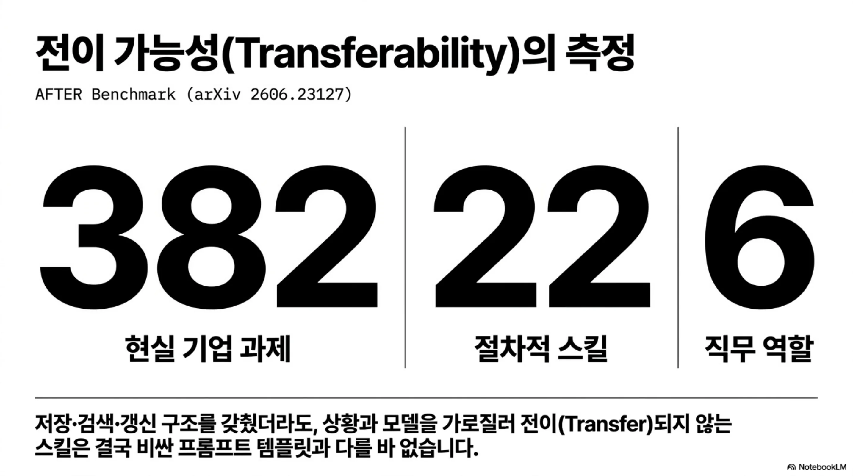 전이 가능성 측정 AFTER 벤치마크: 현실 기업 과제 382개, 절차적 스킬 22개, 직무 역할 6개