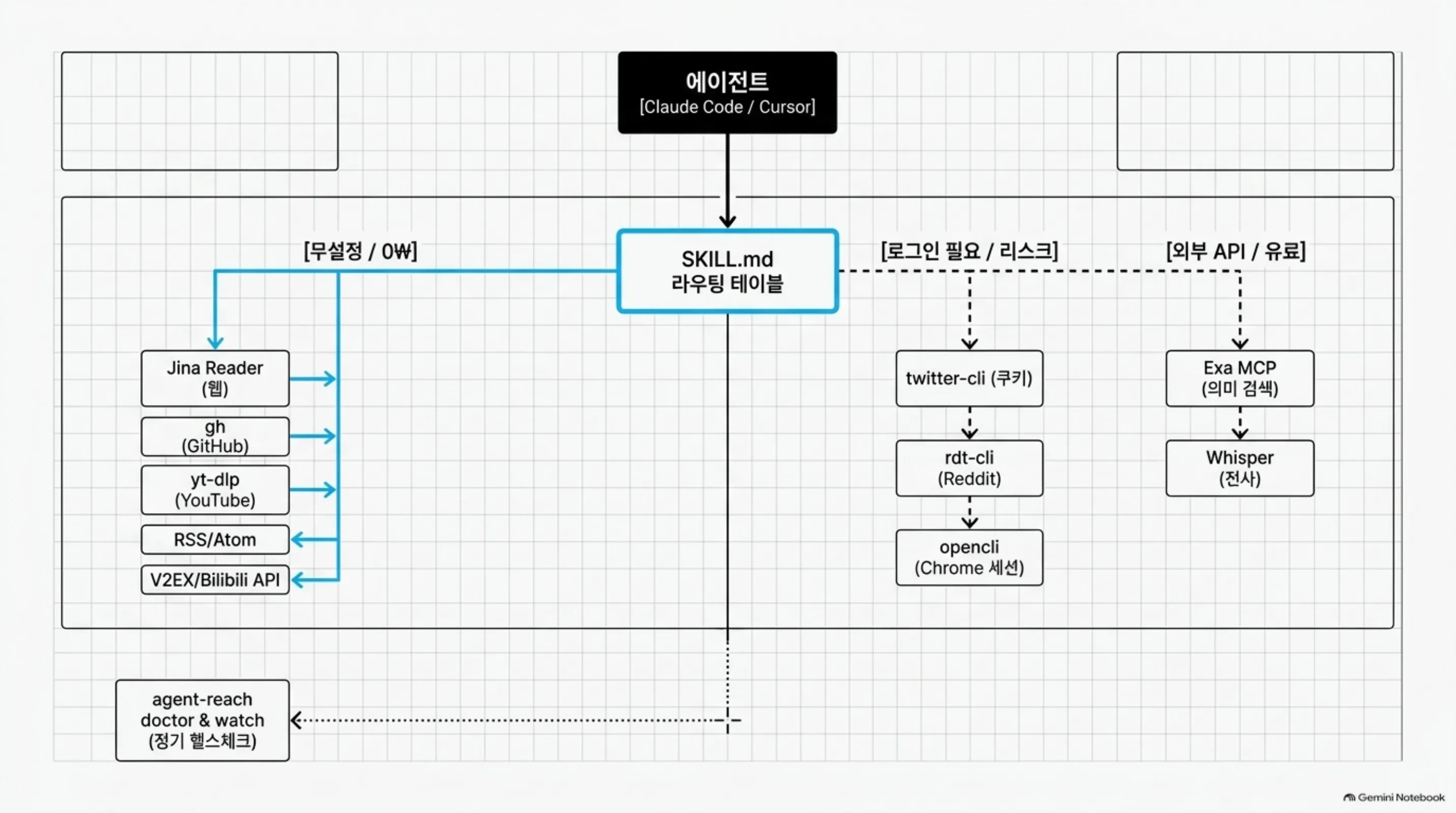 Agent-Reach 슬라이드: 무설정 6개와 로그인 9개 채널 매트릭스