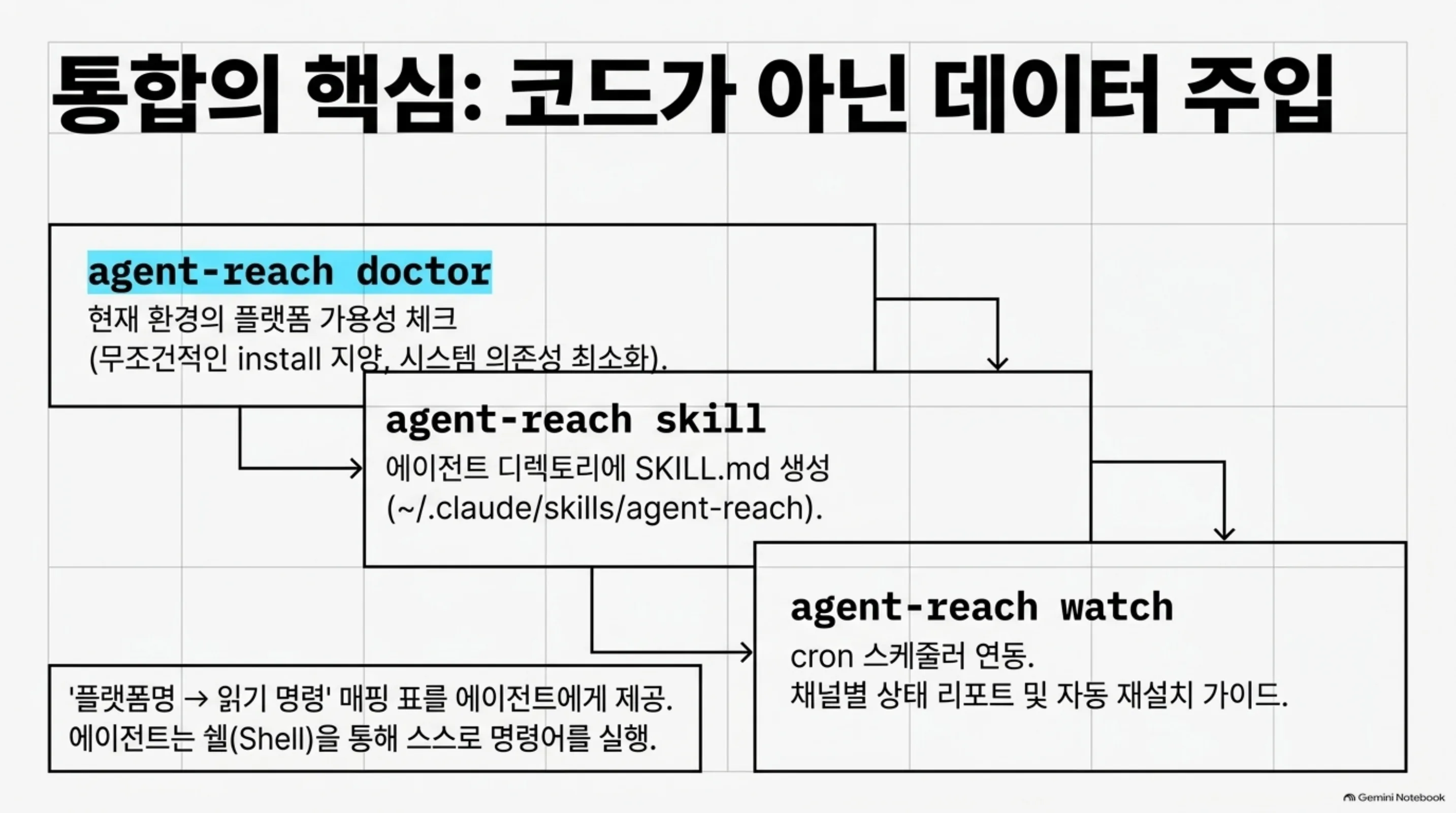 Agent-Reach 슬라이드: 실험 결과 수치
