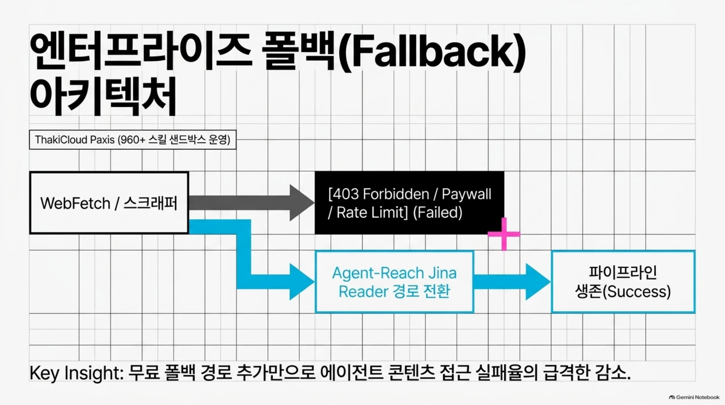 Agent-Reach 슬라이드: 엔터프라이즈 폴백 아키텍처