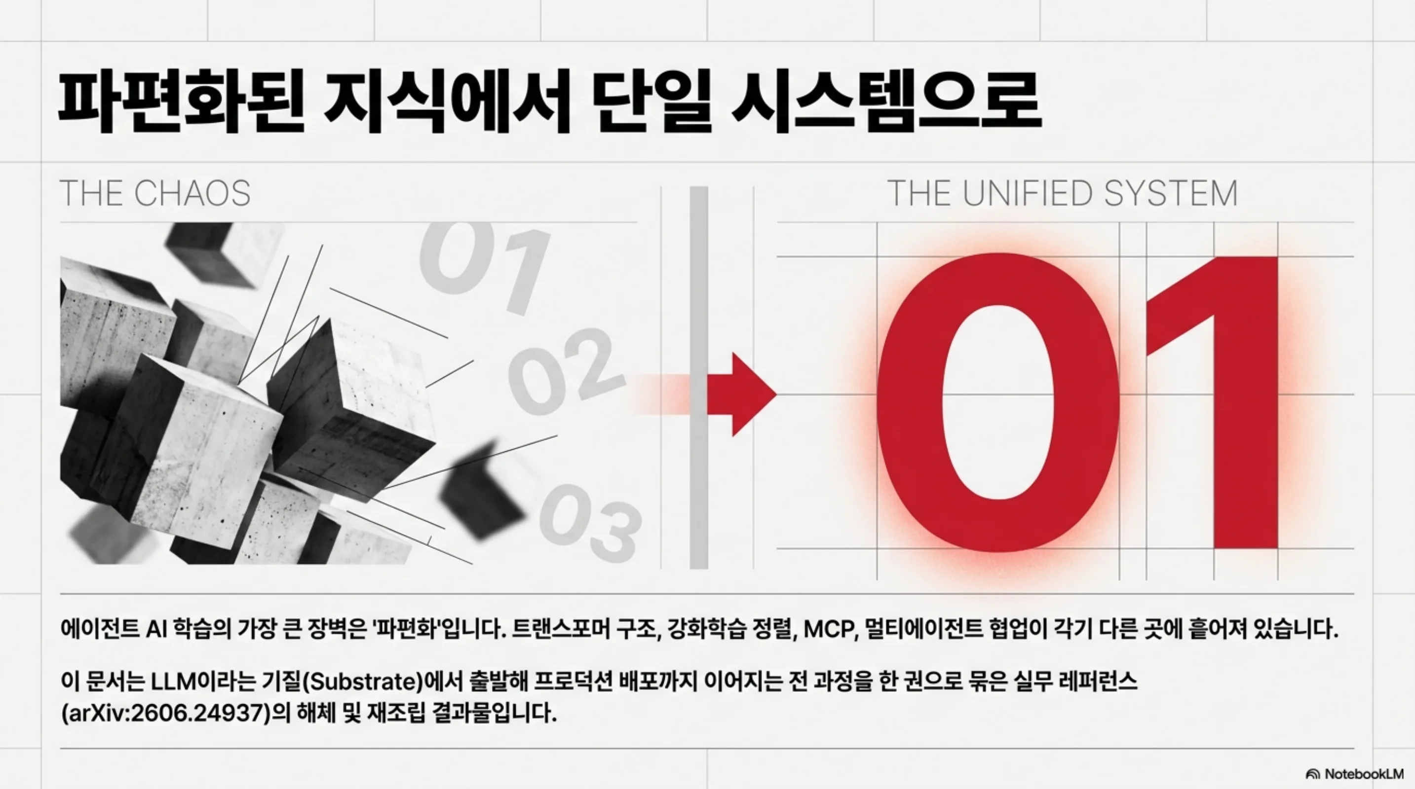 파편화된 지식에서 단일 시스템으로 정리한 도식