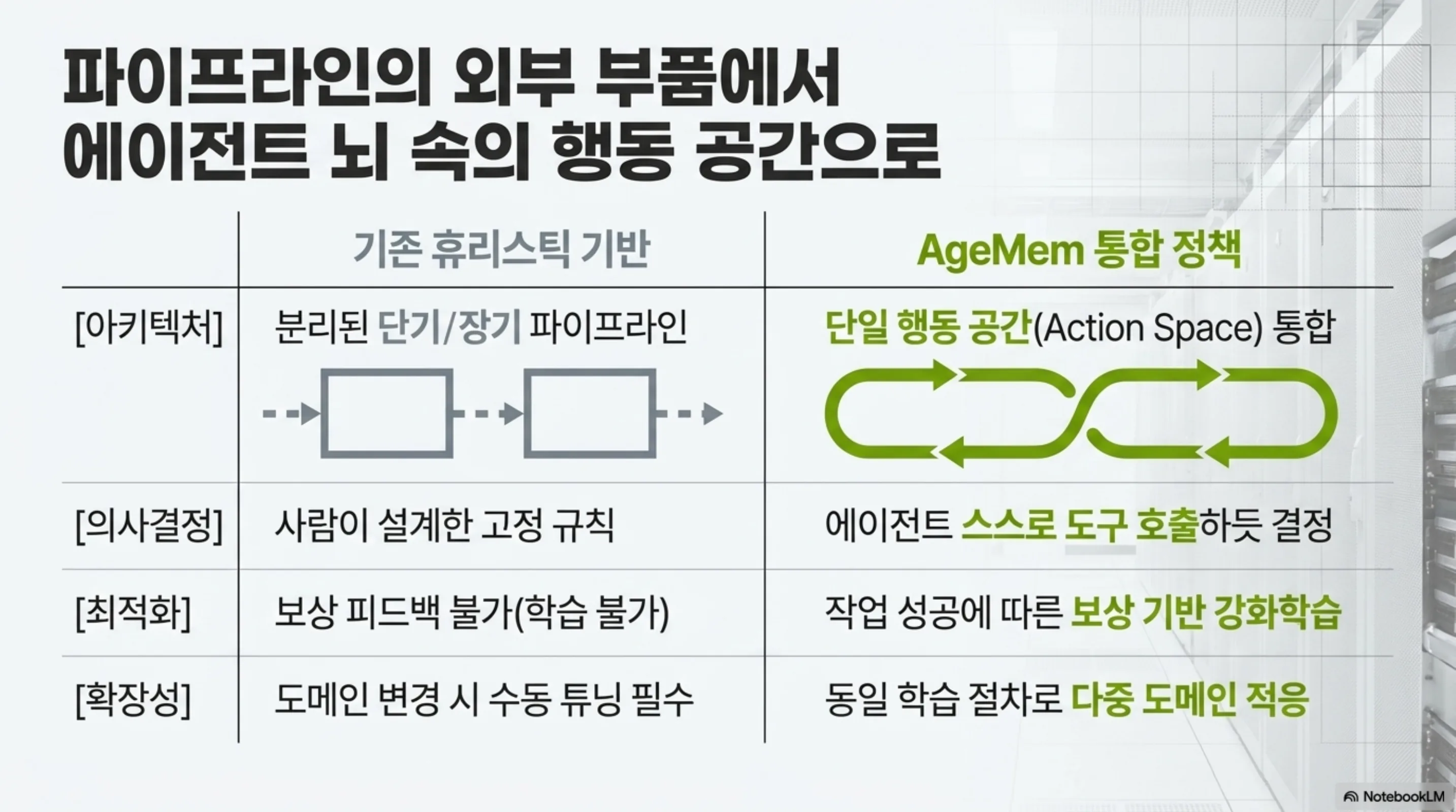 기존 휴리스틱 파이프라인과 AgeMem 통합 정책을 아키텍처·의사결정·최적화·확장성 축으로 비교한 표