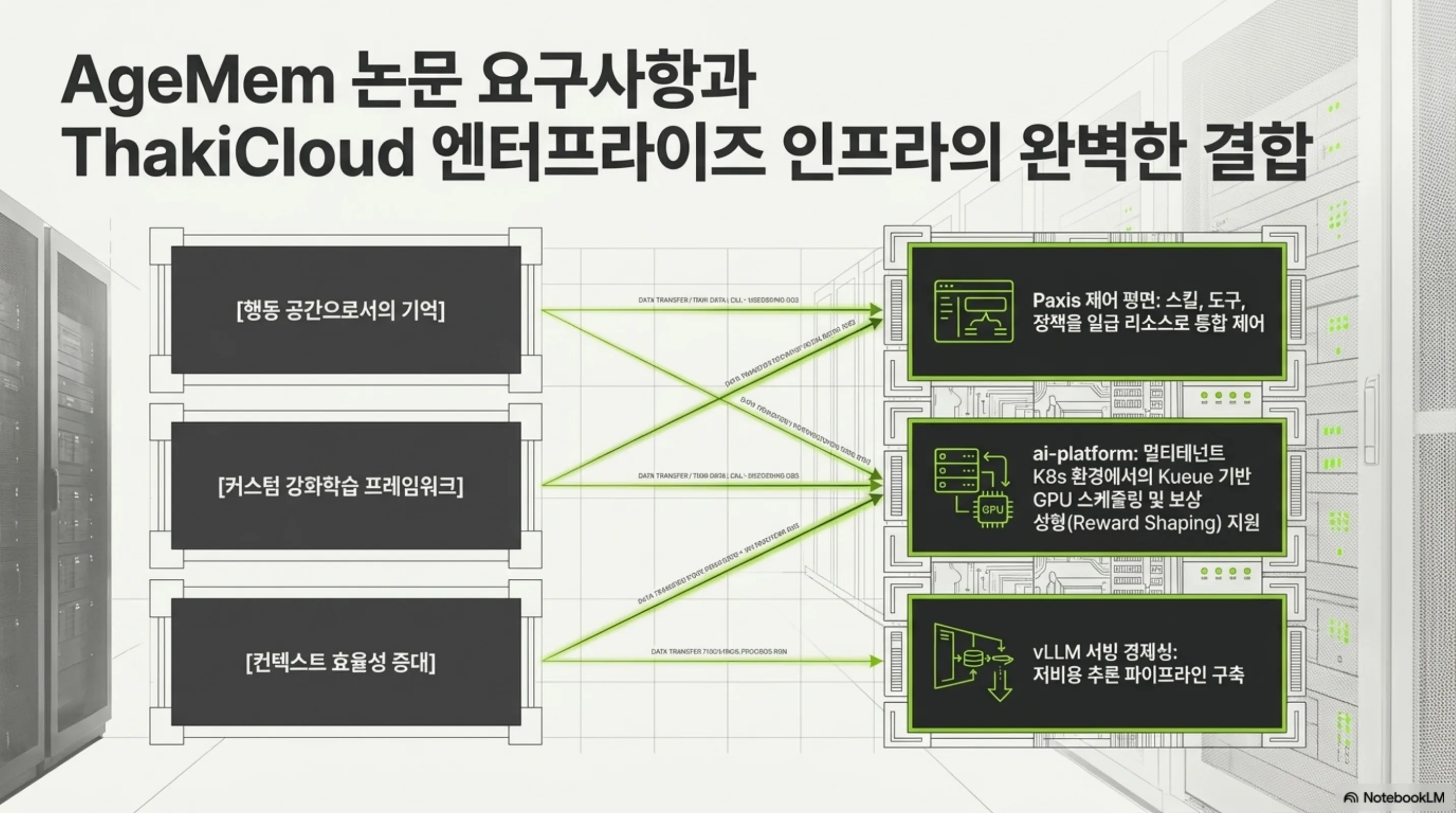 AgeMem 논문의 세 요구사항을 Paxis 제어 평면·ai-platform Kueue GPU·vLLM 저비용 서빙에 매핑한 다이어그램