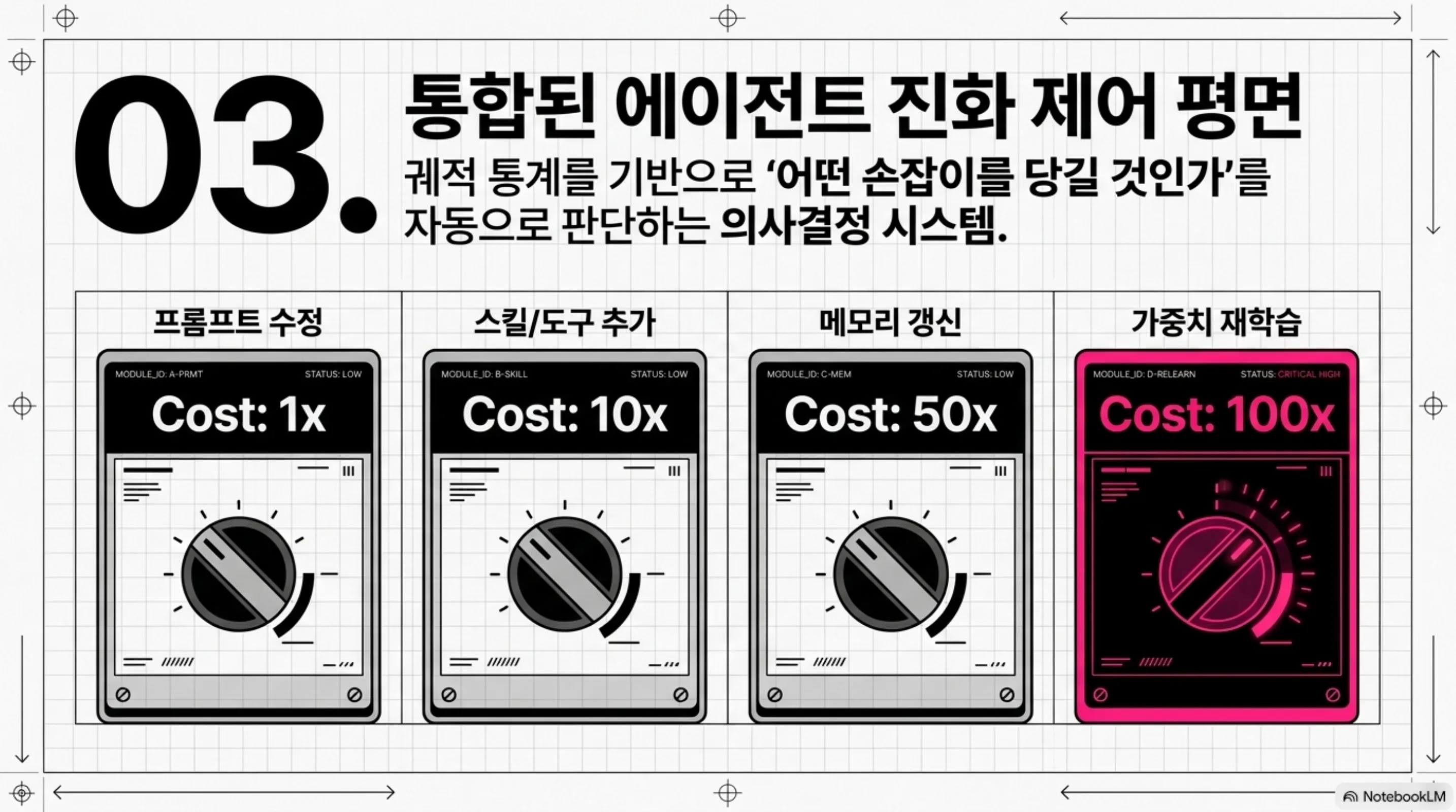 프롬프트 수정과 스킬 추가, 메모리 갱신, 가중치 재학습이라는 네 손잡이의 비용 차이를 나타낸 슬라이드