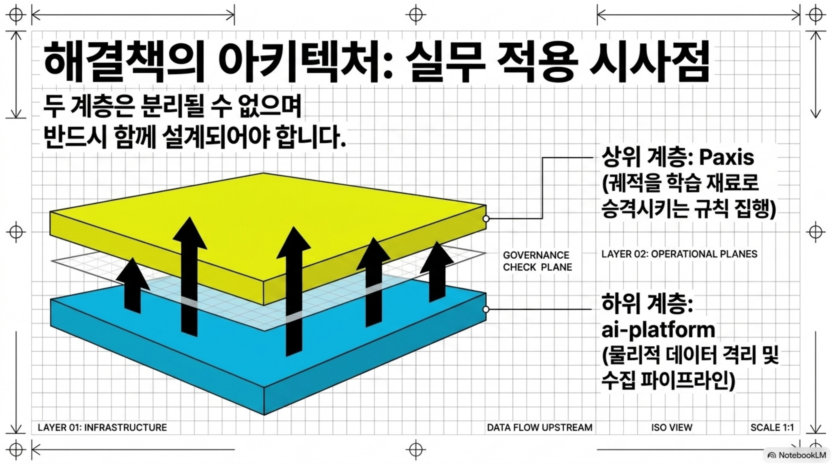 하위 계층 ai-platform이 물리적 격리와 수집을 맡고 상위 계층 Paxis가 궤적을 학습 재료로 승격시키는 두 계층 구조 슬라이드