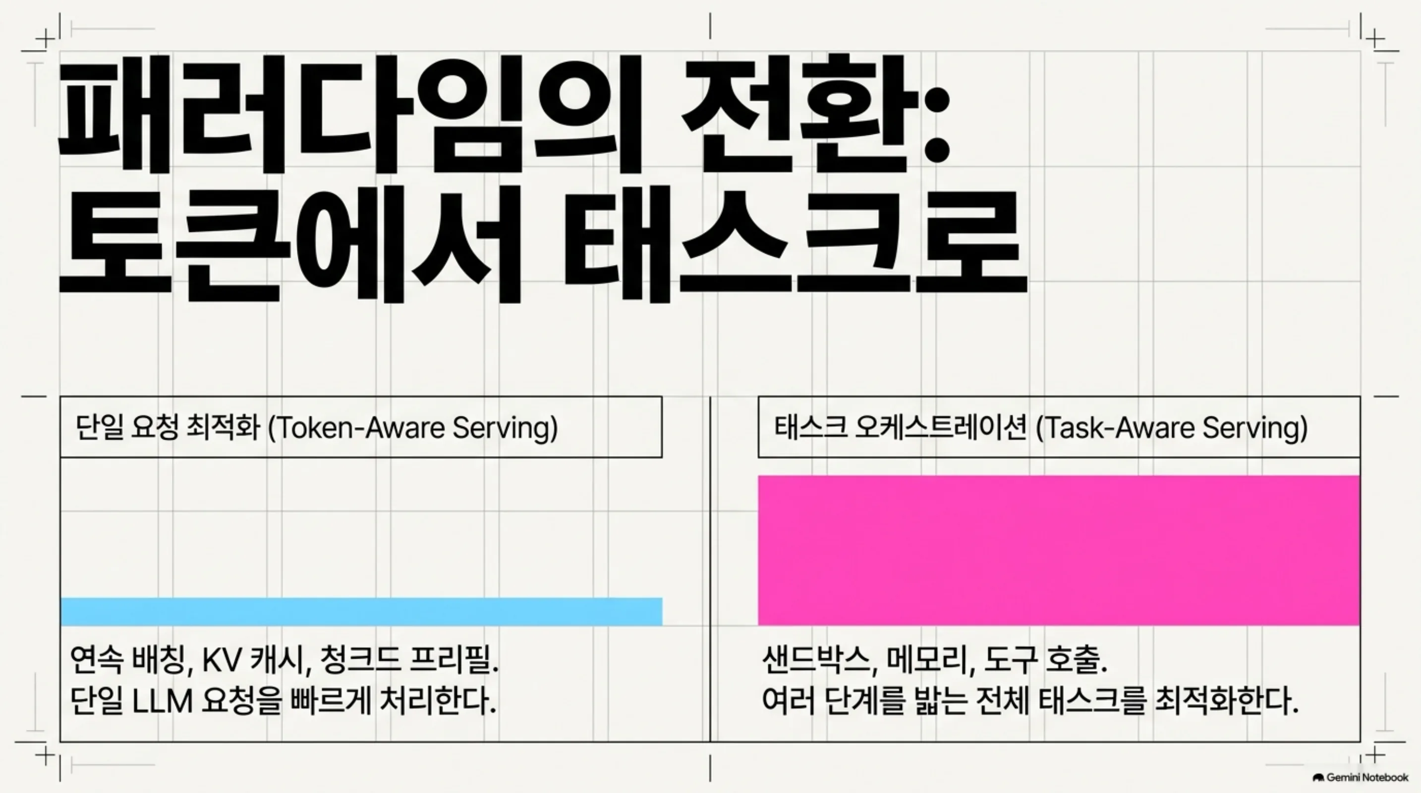 토큰 단위 서빙과 태스크인식 서빙을 비교한 슬라이드