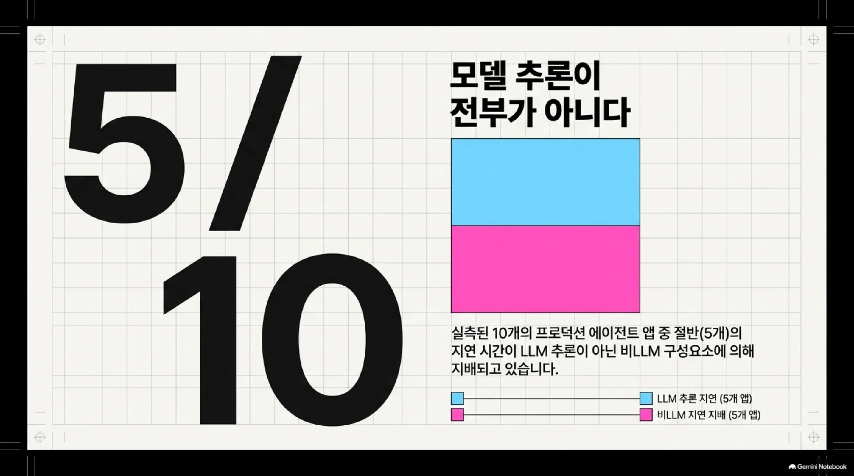 실측 에이전트 앱 10개 중 5개가 비LLM 구성요소에 지연이 지배된다는 통계 슬라이드