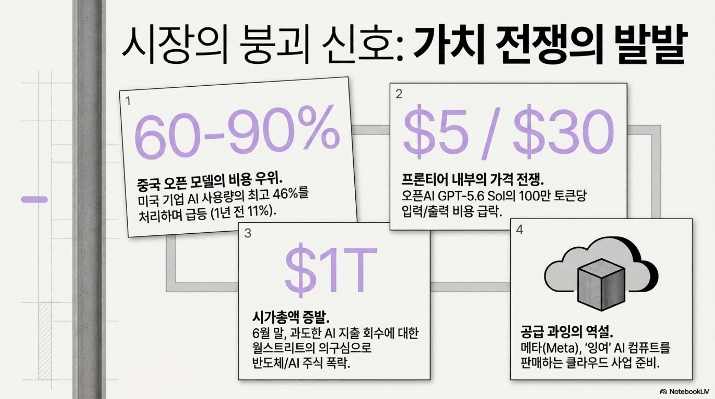 시장의 붕괴 신호를 정리한 슬라이드. 중국 오픈 모델 60에서 90퍼센트 저렴, GPT-5.6 Sol 100만 토큰당 입력 5달러 출력 30달러, 반도체와 AI 주식에서 1조 달러 규모 증발