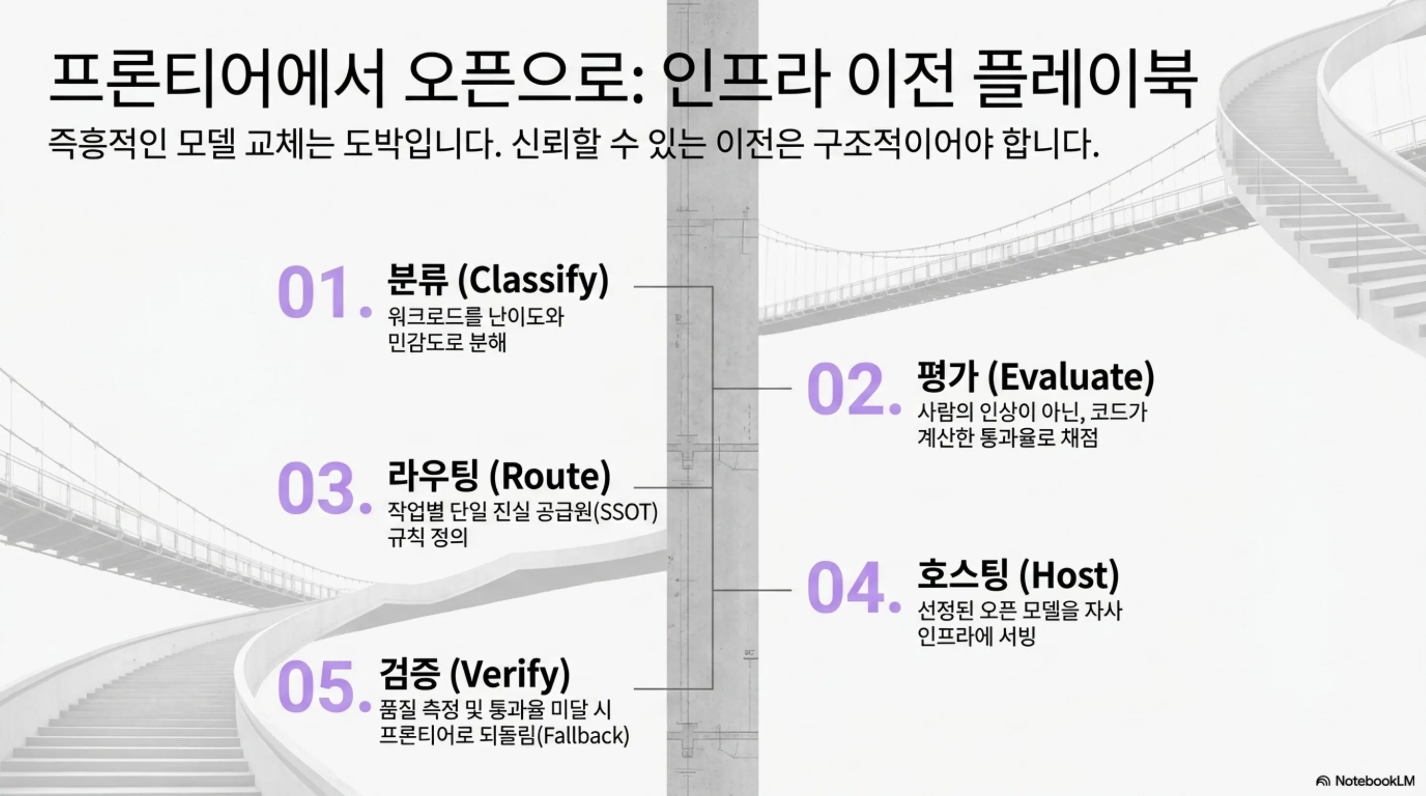 프론티어에서 오픈으로 넘어가는 이전 플레이북의 다섯 단계. 분류, 평가, 라우팅, 자체 호스팅, 검증