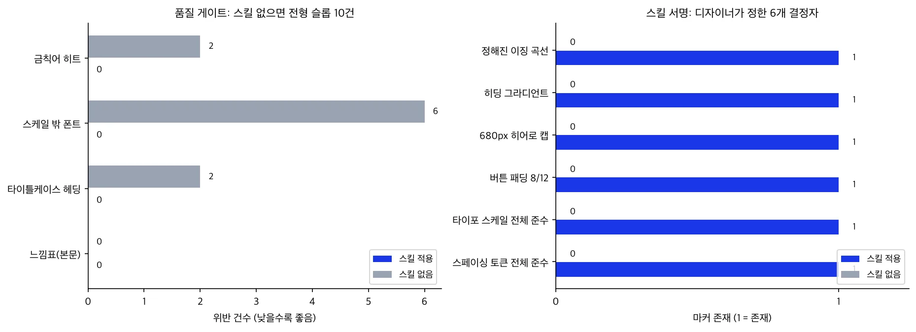 A/B chart comparing quality-gate violations and skill-signature markers between the with-skill and no-skill arms