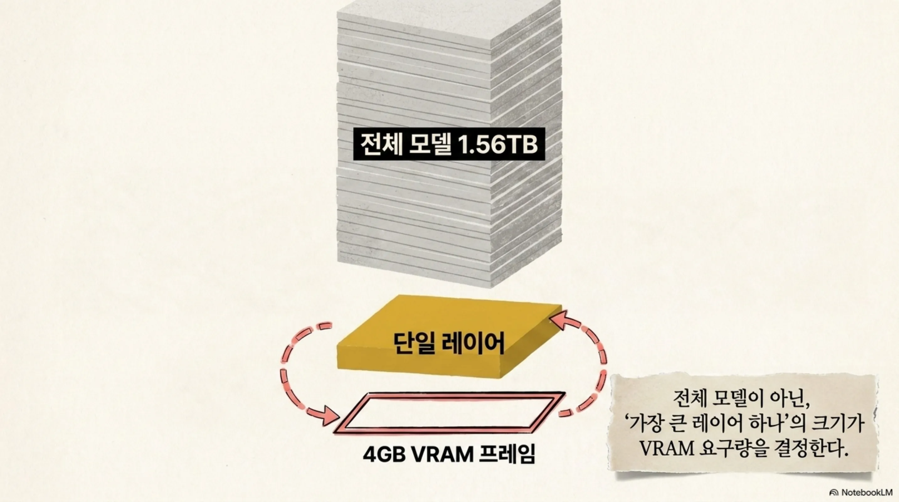1.56TB 전체 모델 더미와 그 아래 4GB VRAM 프레임을 통과하는 단일 레이어를 그린 도식