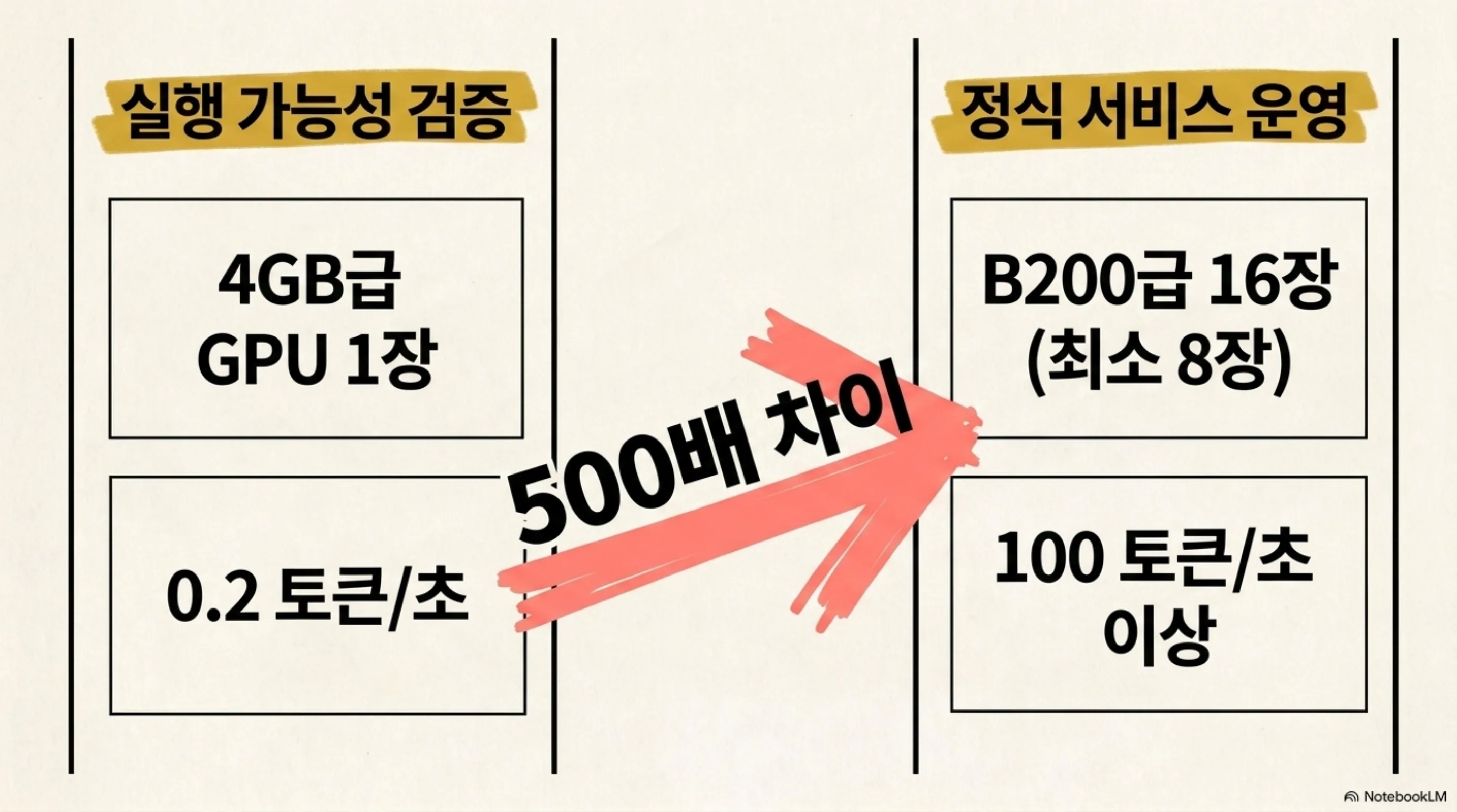 실행 가능성 검증 경로와 정식 서비스 운영 경로의 GPU 요구량과 처리량이 약 500배 차이 난다는 비교 도식