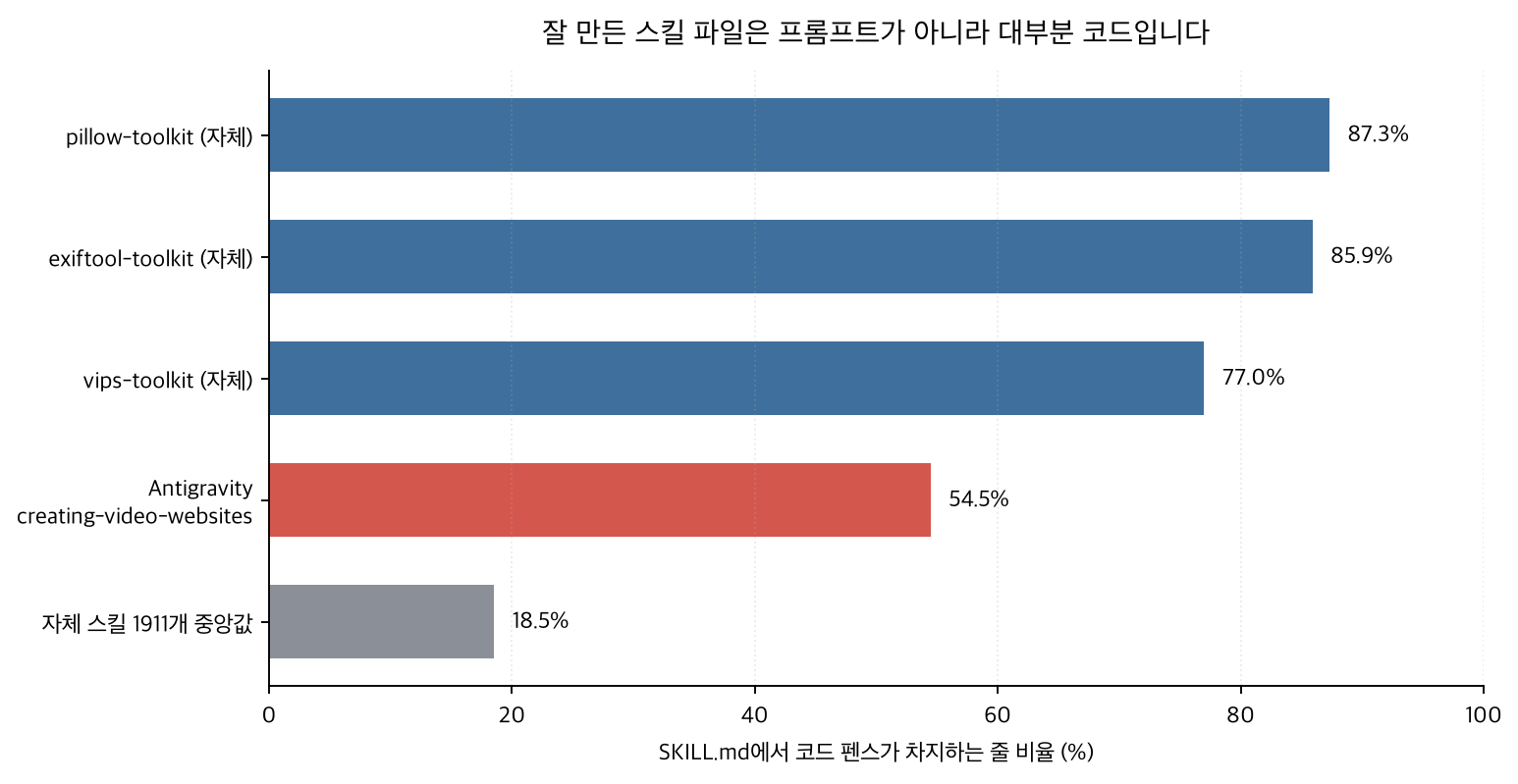 스킬 파일의 코드 비율 비교 막대 그래프