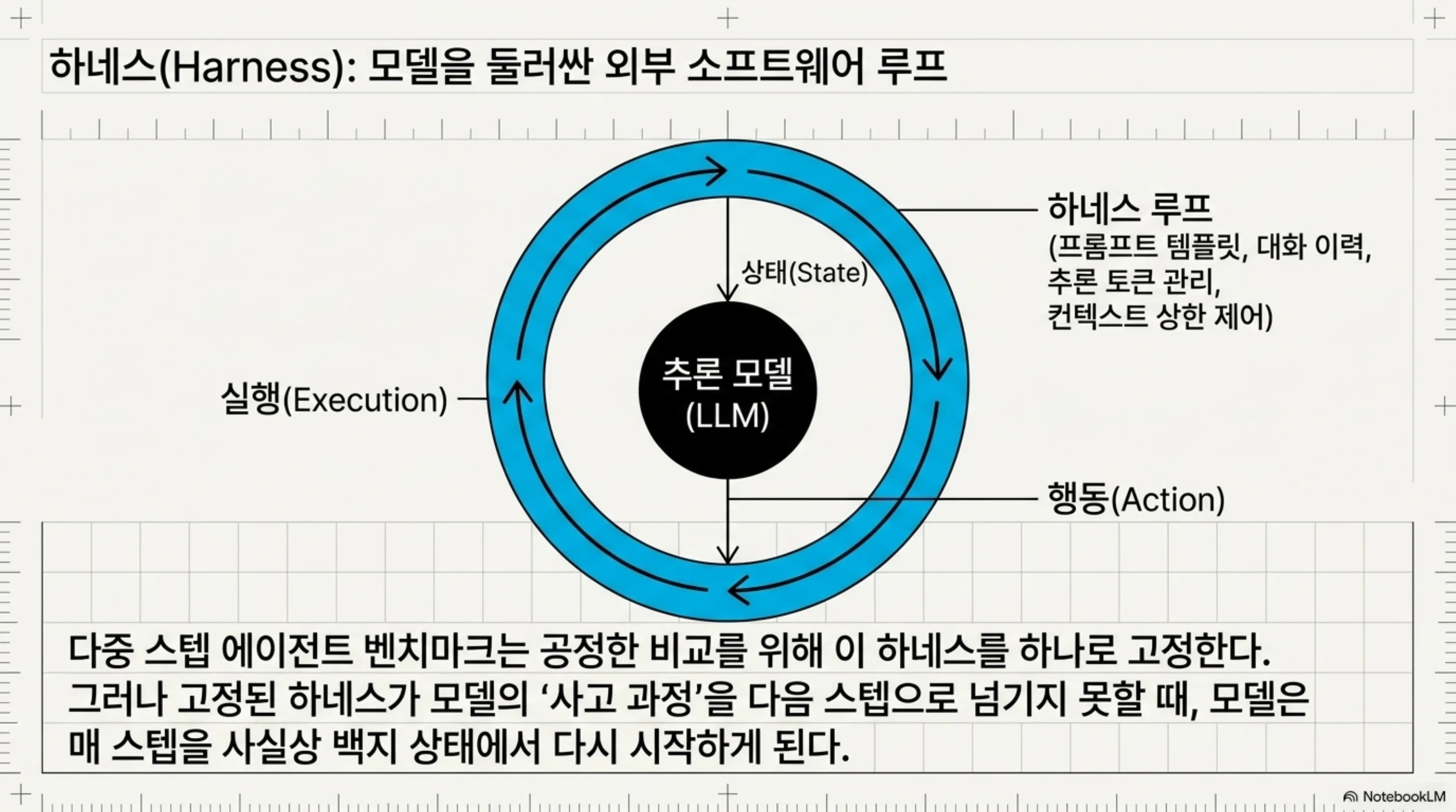 arc-agi-3-harness-settings-context-memory 슬라이드 3