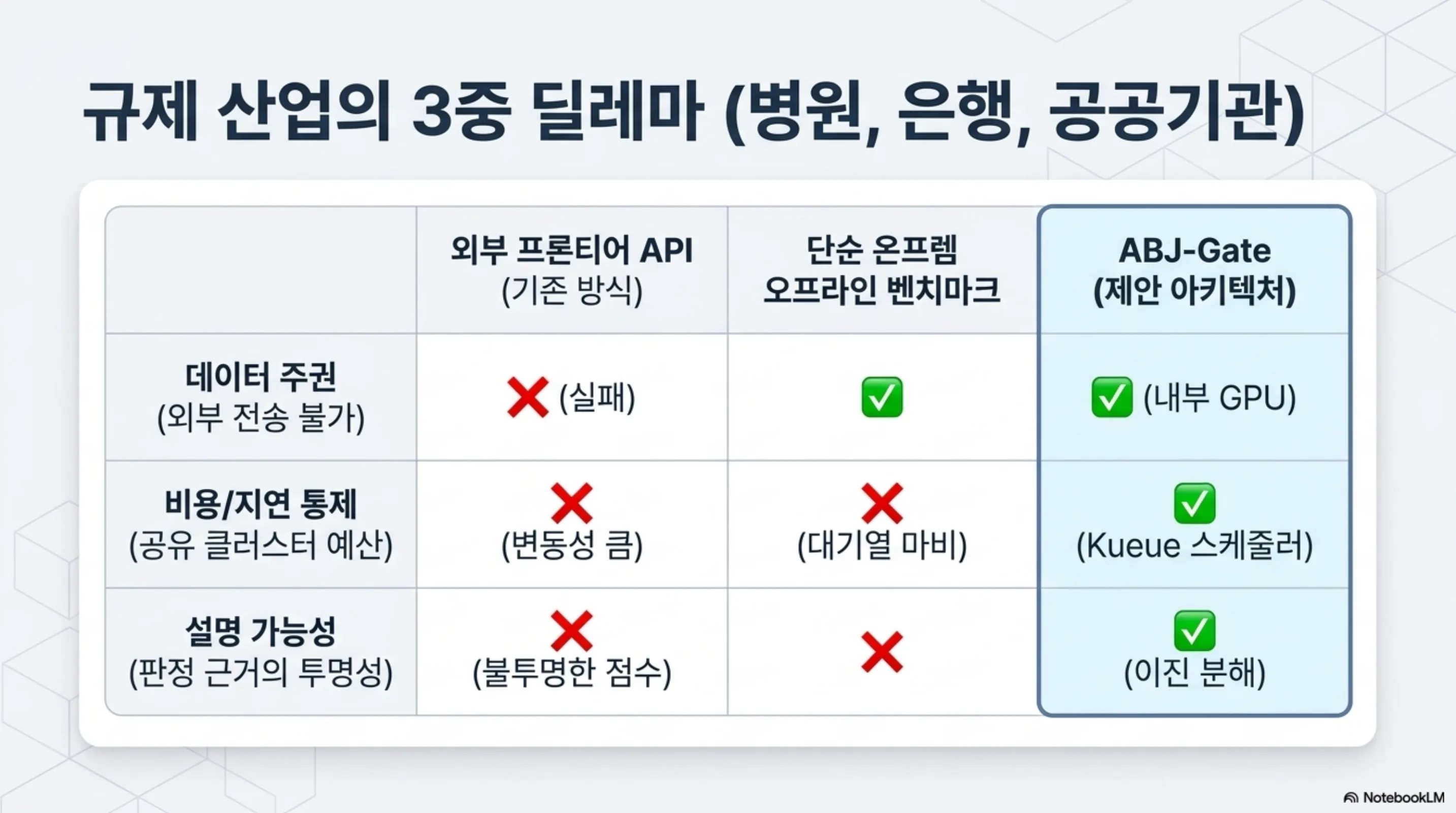 규제 산업의 데이터 주권과 비용 지연 및 설명 가능성을 기준으로 기존 방식과 제안 아키텍처를 비교한 표