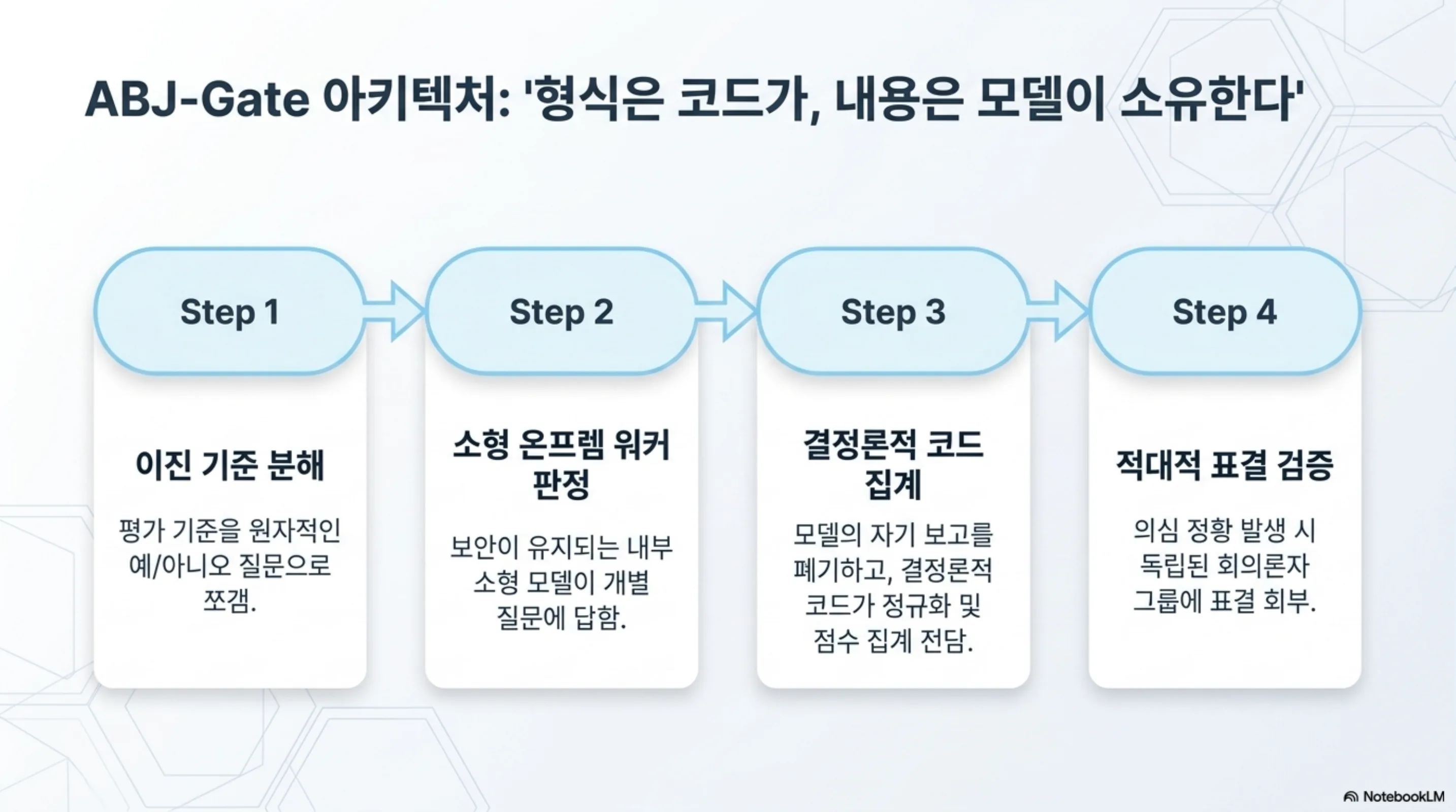 이진 기준 분해부터 워커 판정과 코드 집계 및 적대적 표결 검증으로 이어지는 4단계 아키텍처 흐름도