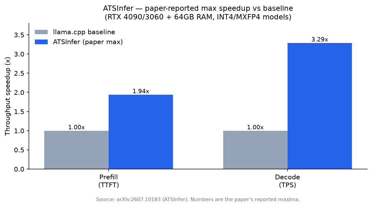 Max speedup ATSInfer reports in the paper