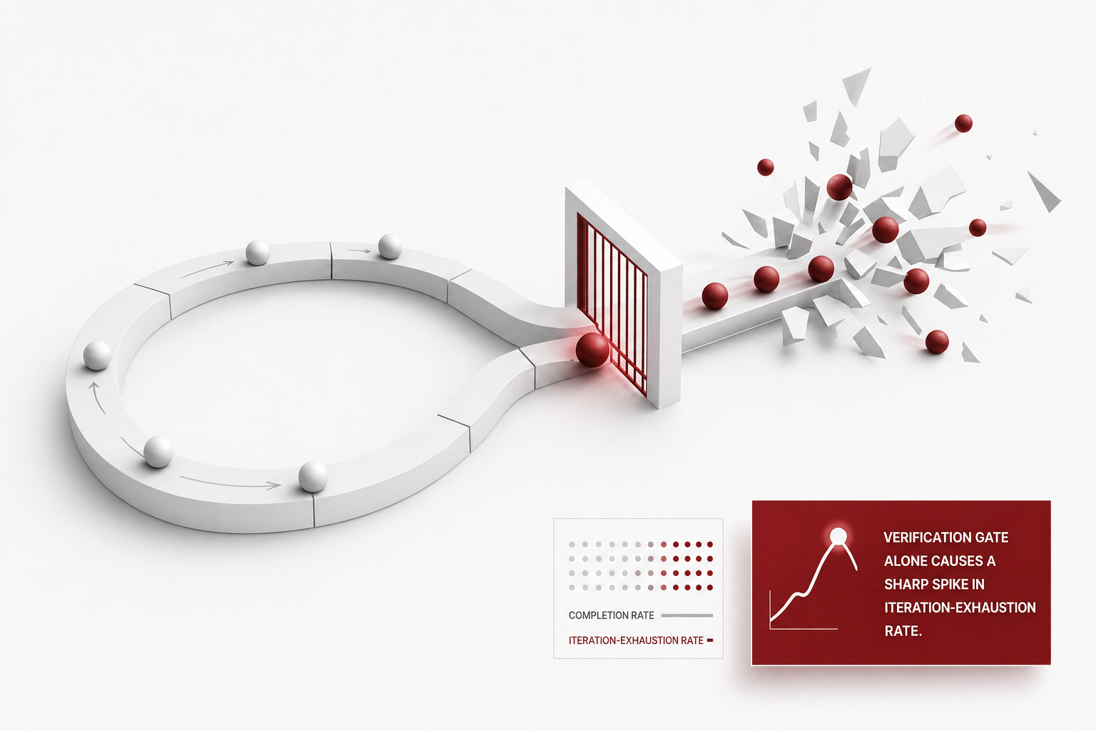Illustration of the core idea of The Completion-Rate Gap in Unattended Agent Loops: What Actually Closes It