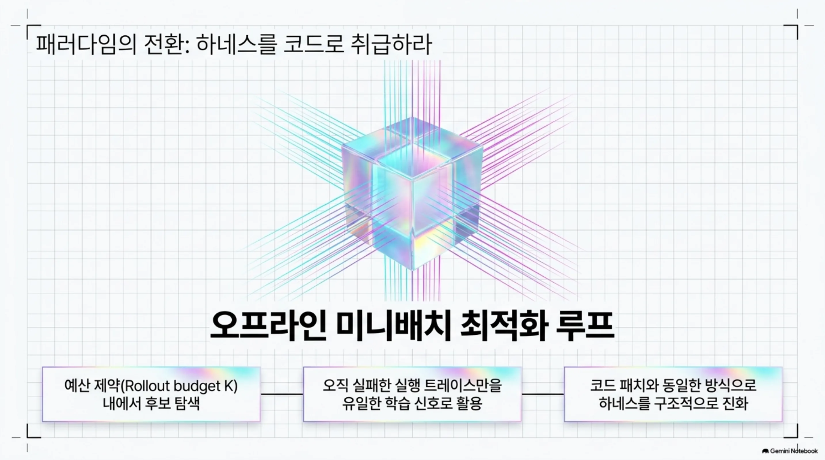 오프라인 미니배치 최적화 루프를 설명한 슬라이드
