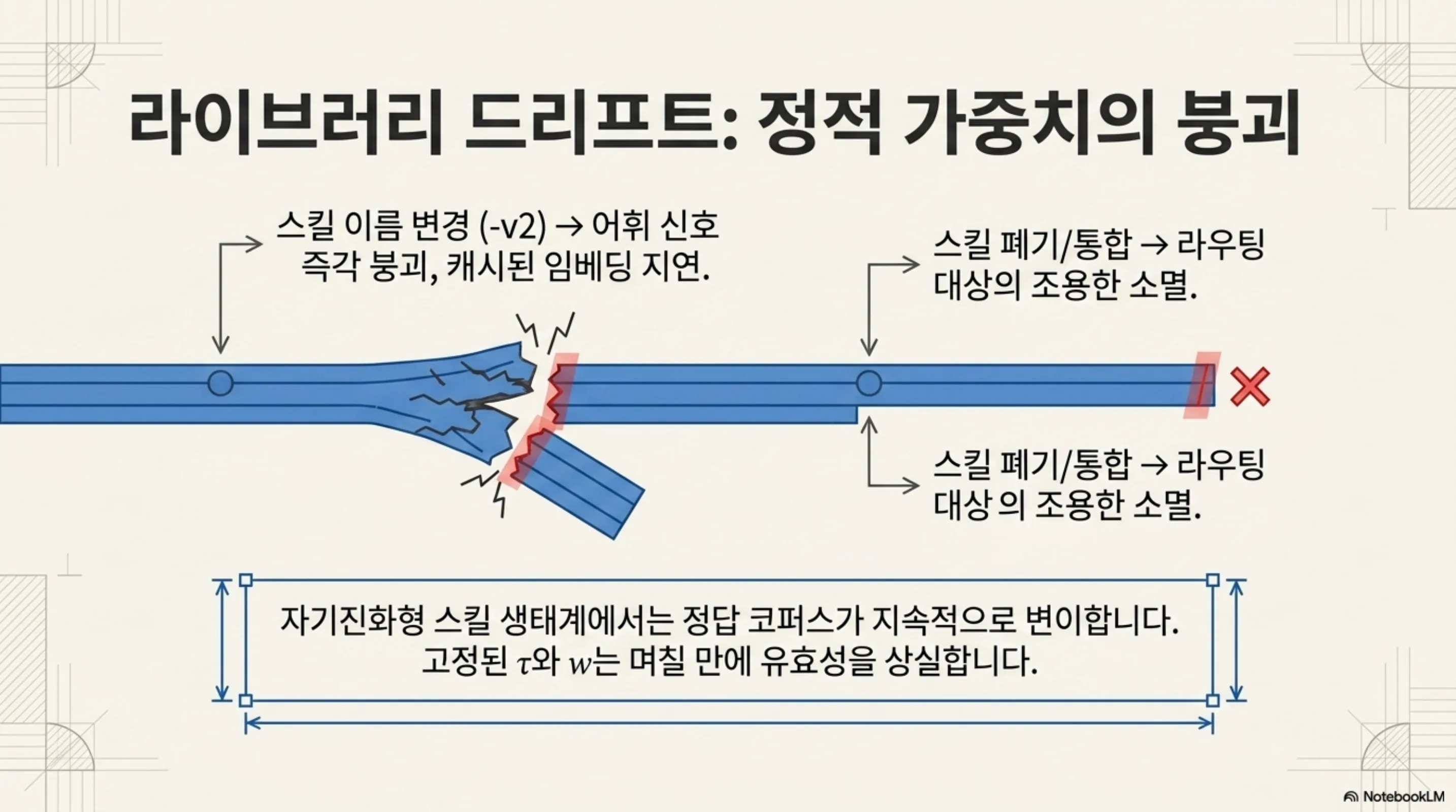 스킬 이름 변경과 폐기 및 통합으로 인해 고정된 검색 가중치와 임계값이 무력화되는 라이브러리 드리프트 다이어그램