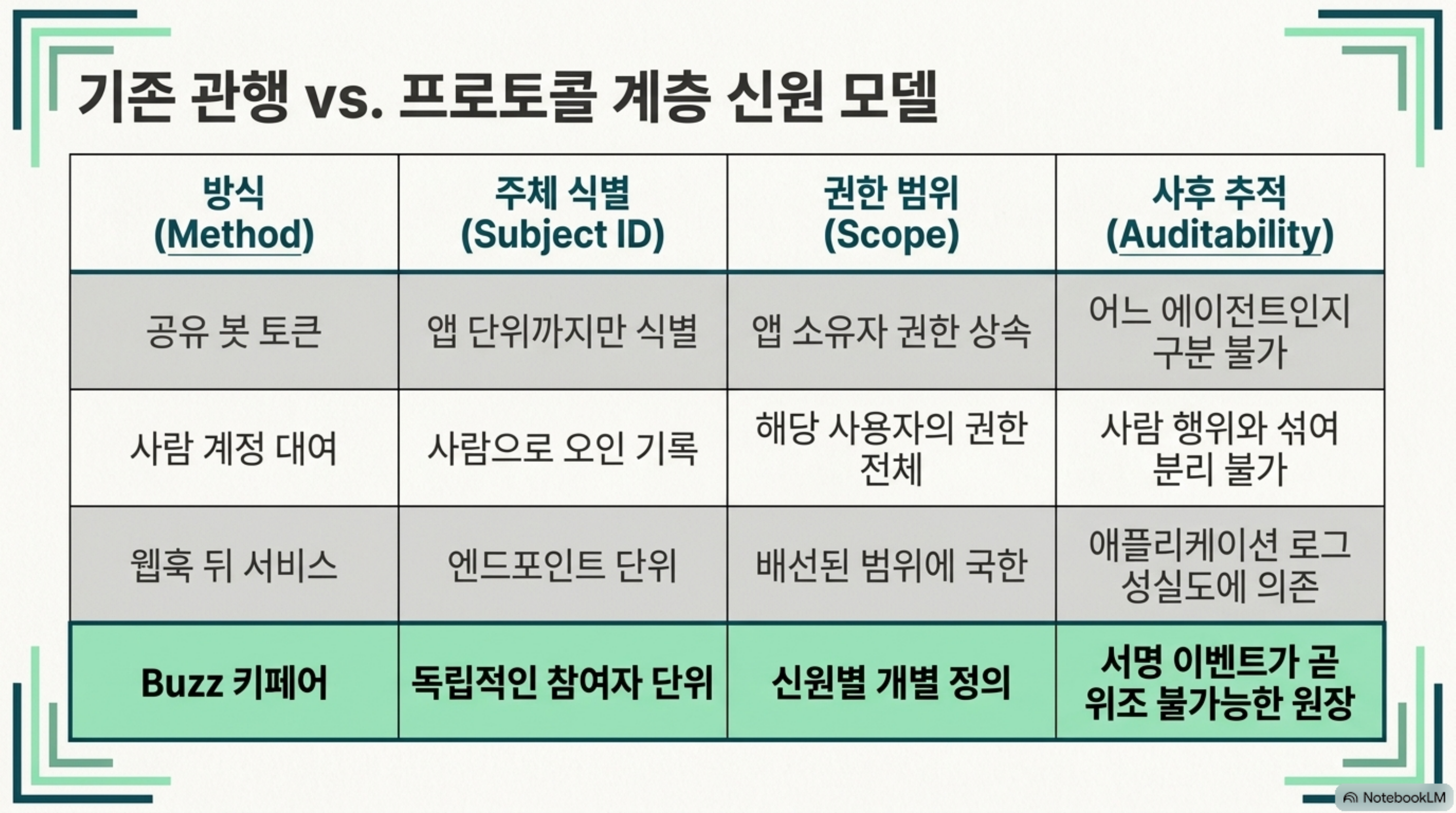 block-buzz-agent-native-workspace 슬라이드 4