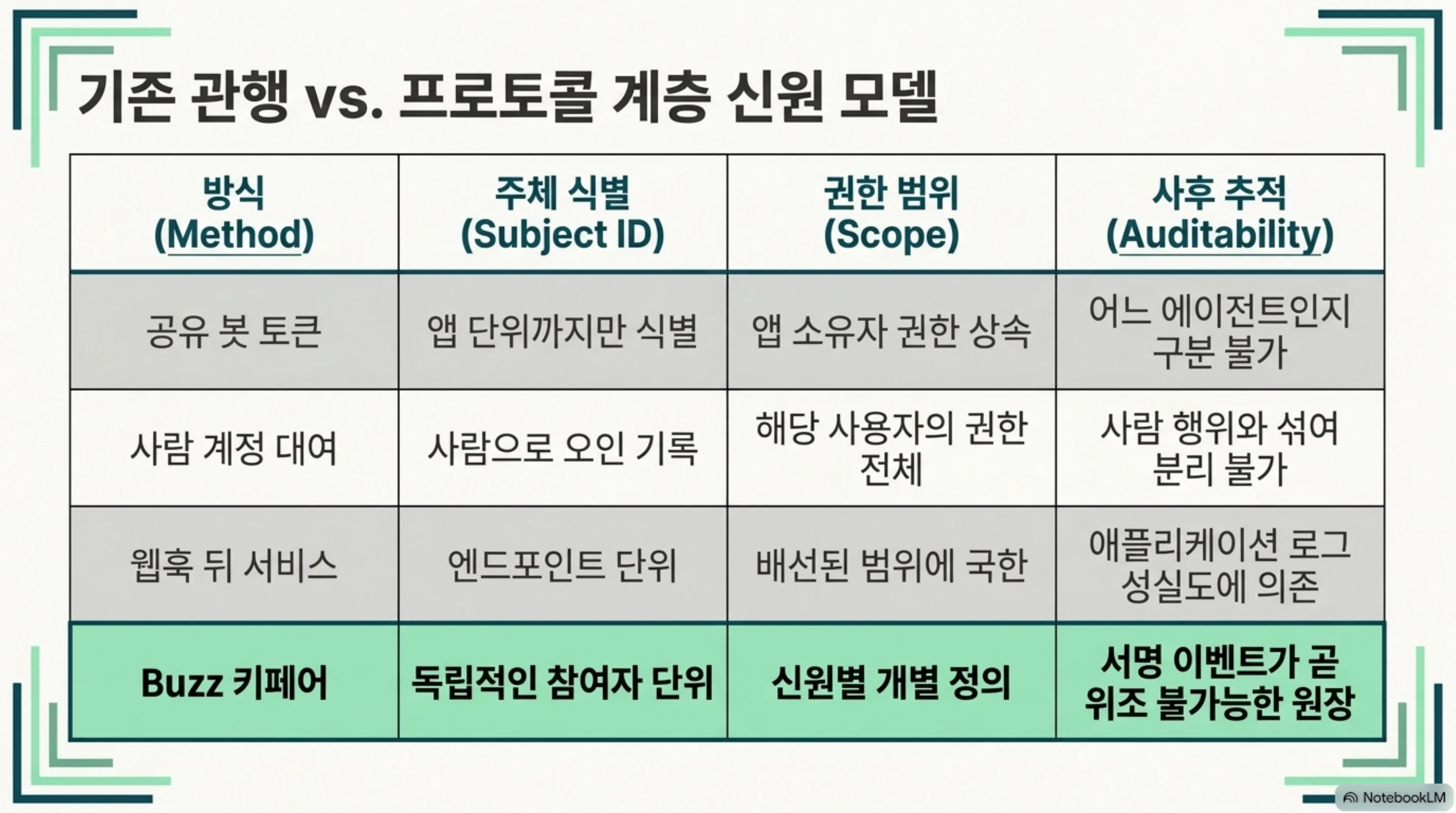 block-buzz-agent-native-workspace 슬라이드 4