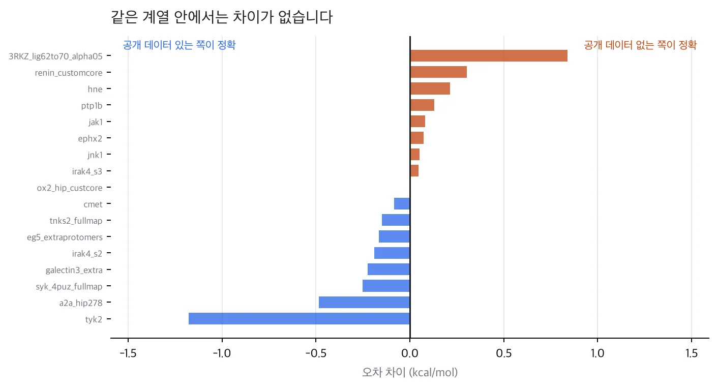 계열별 오차 차이. 좌우로 갈리고 한쪽으로 쏠리지 않습니다