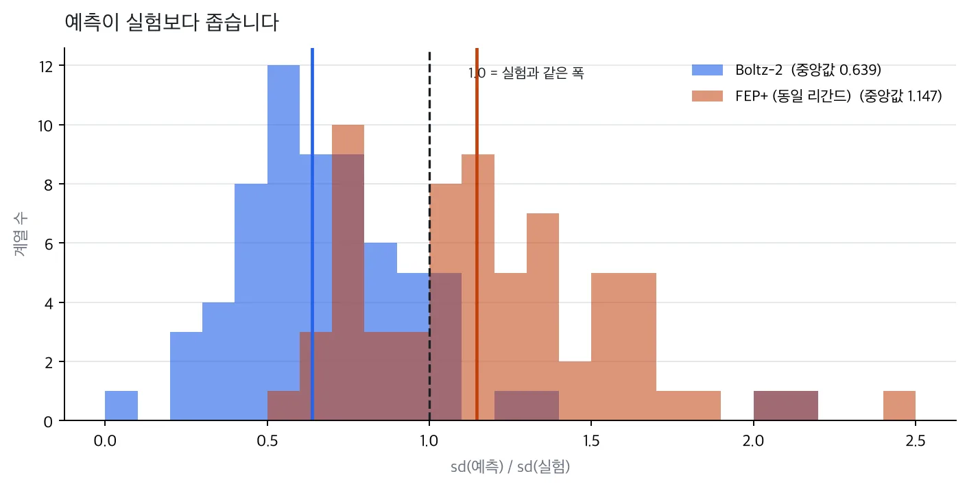 계열별 sd(예측)/sd(실험) 분포. Boltz-2는 1.0 왼쪽에, FEP+는 오른쪽에 모입니다