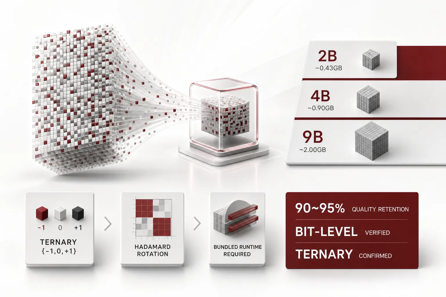 Illustration of the core idea of Fitting a 9B Model into 2GB: Bonsai 2 Small Series (2B, 4B, 9B) Ternary Models, ThakiCloud Independent Verification