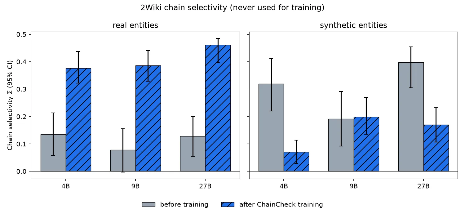 2Wiki chain selectivity: up sharply at every size on real entities, down on synthetic entities except for 9B