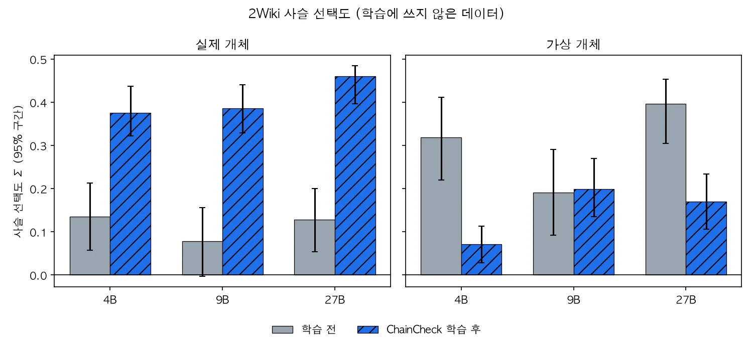 2Wiki 사슬 선택도: 실제 개체에서는 세 크기 모두 크게 오르고, 가상 개체에서는 9B 를 빼고 내려갑니다
