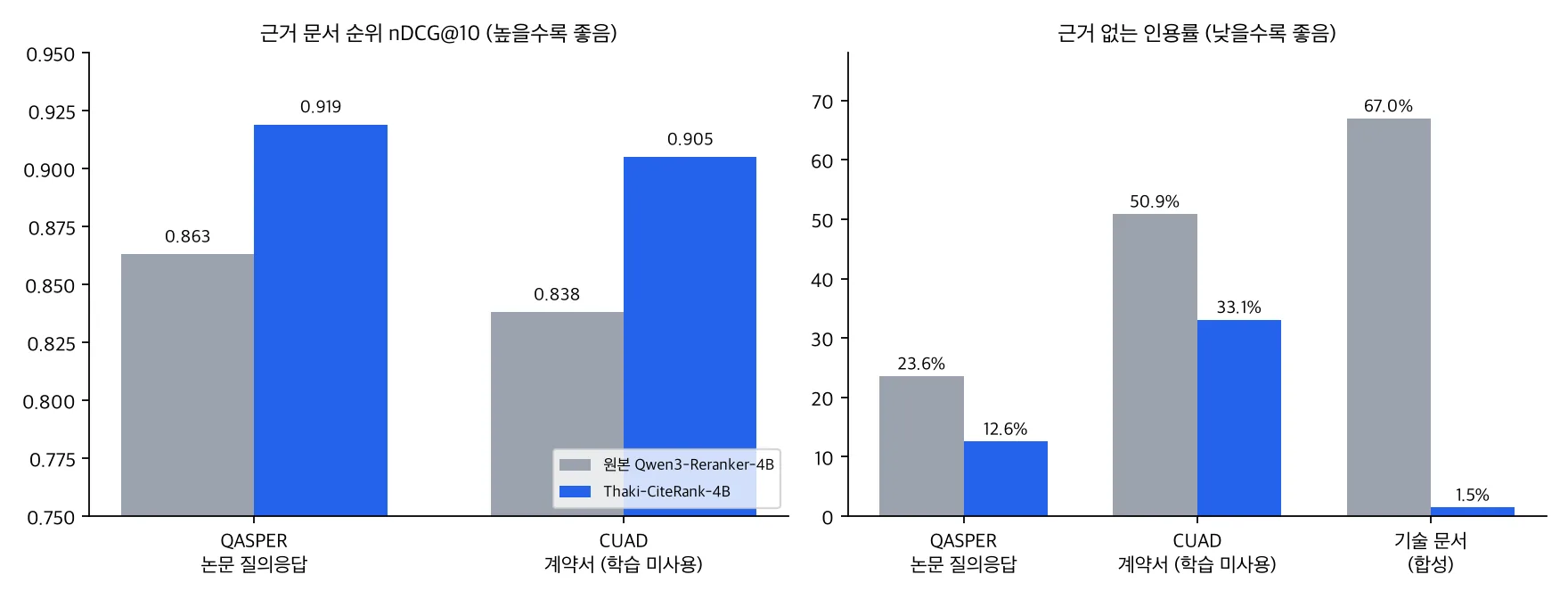 원본 Qwen3-Reranker-4B와 Thaki-CiteRank-4B의 근거 문서 순위 nDCG@10과 근거 없는 인용률 비교