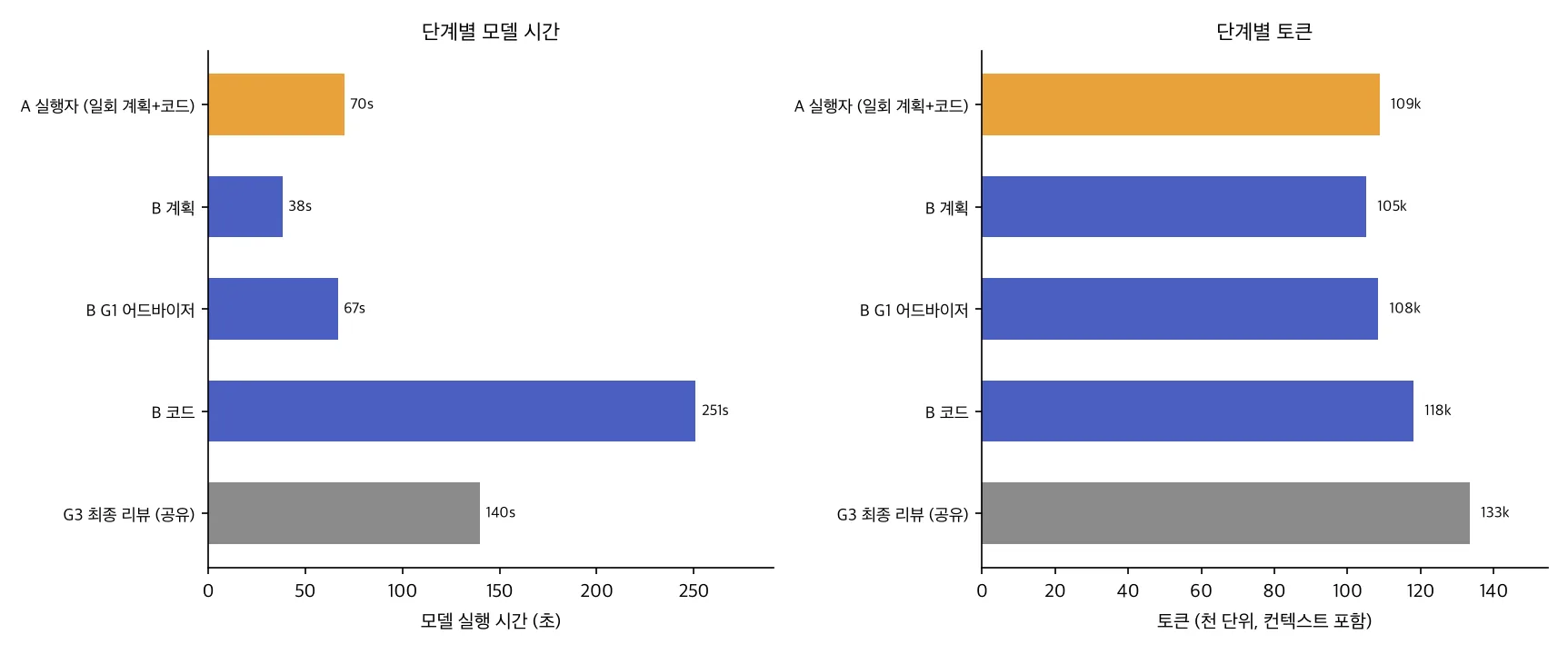 A/B 실험의 단계별 모델 시간과 토큰을 보여주는 차트